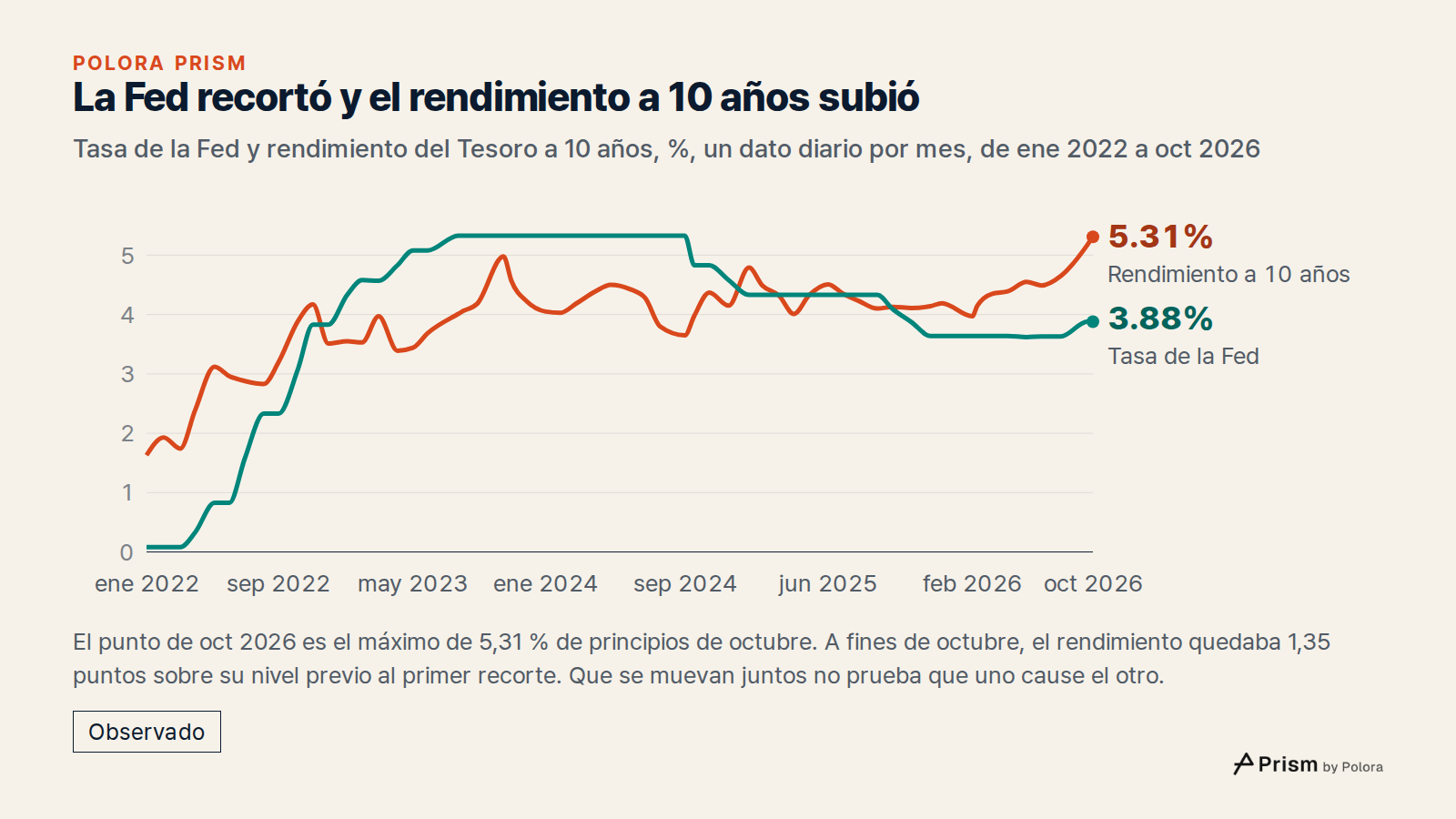 La Fed recortó y el rendimiento a 10 años subió · Tasa de la Fed y rendimiento del Tesoro a 10 años, %, un dato diario por mes, de ene 2022 a oct 2026 · ene 2022 · feb 2022 · mar 2022 · abr 2022 · may 2022 · jun 2022 · jul 2022 · ago 2022 · sep 2022 · oct 2022 · nov 2022 · dic 2022 · ene 2023 · feb