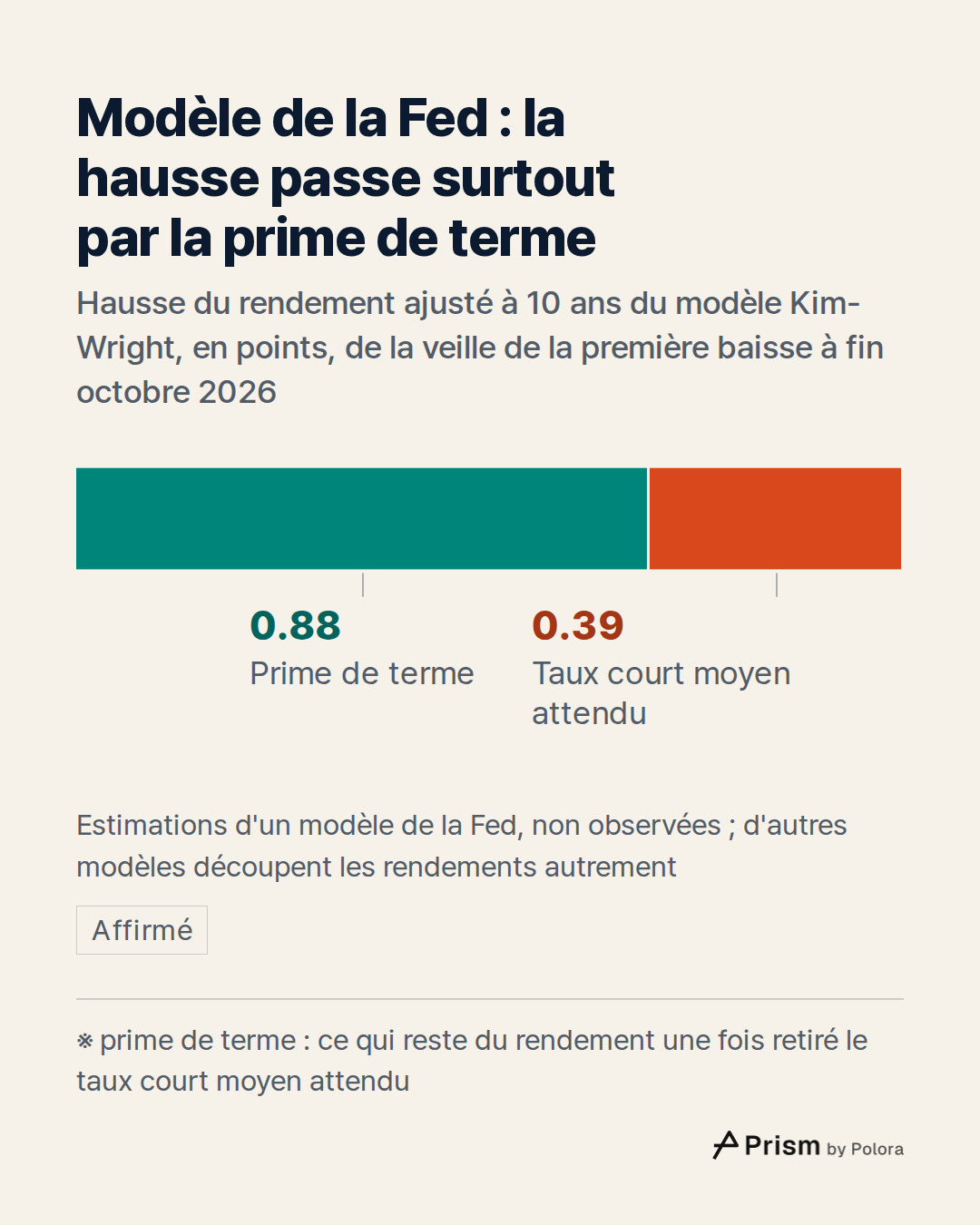 ※ prime de terme : ce qui reste du rendement une fois retiré le taux court moyen attendu · Prime de terme · Taux court moyen attendu · 0.88 · 0.39 · Modèle de la Fed : la hausse passe surtout par la prime de terme · Hausse du rendement ajusté à 10 ans du modèle Kim-Wright, en points, de la veille de