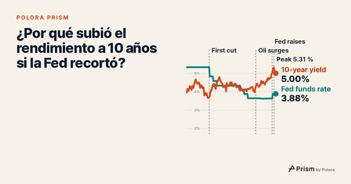 ¿Por qué sube el rendimiento del bono a 10 años de EE. UU. si la Fed bajó las tasas?
