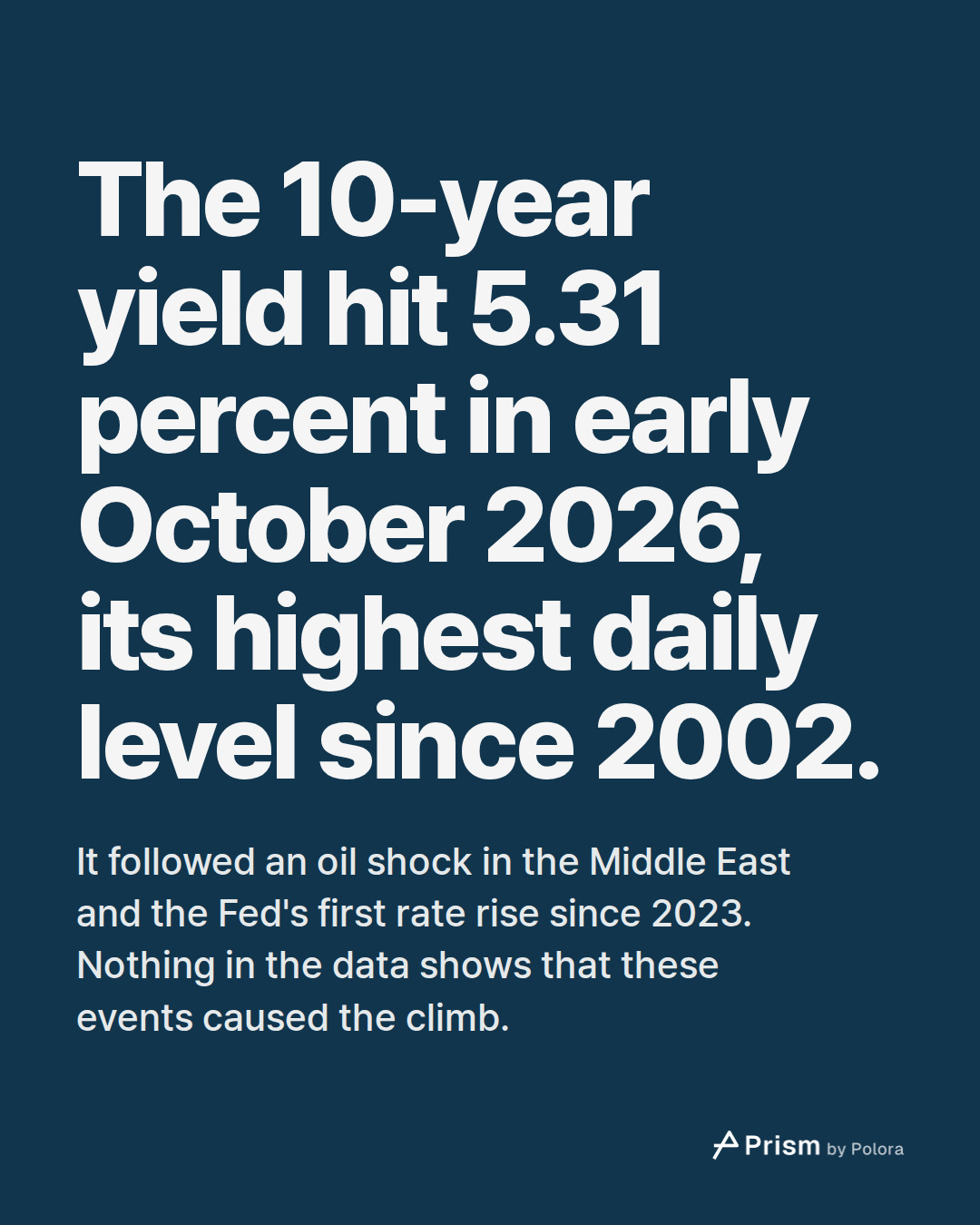 The 10-year yield hit 5.31 percent in early October 2026, its highest daily level since 2002. · It followed an oil shock in the Middle East and the Fed's first rate rise since 2023. Nothing in the data shows that these events caused the climb.