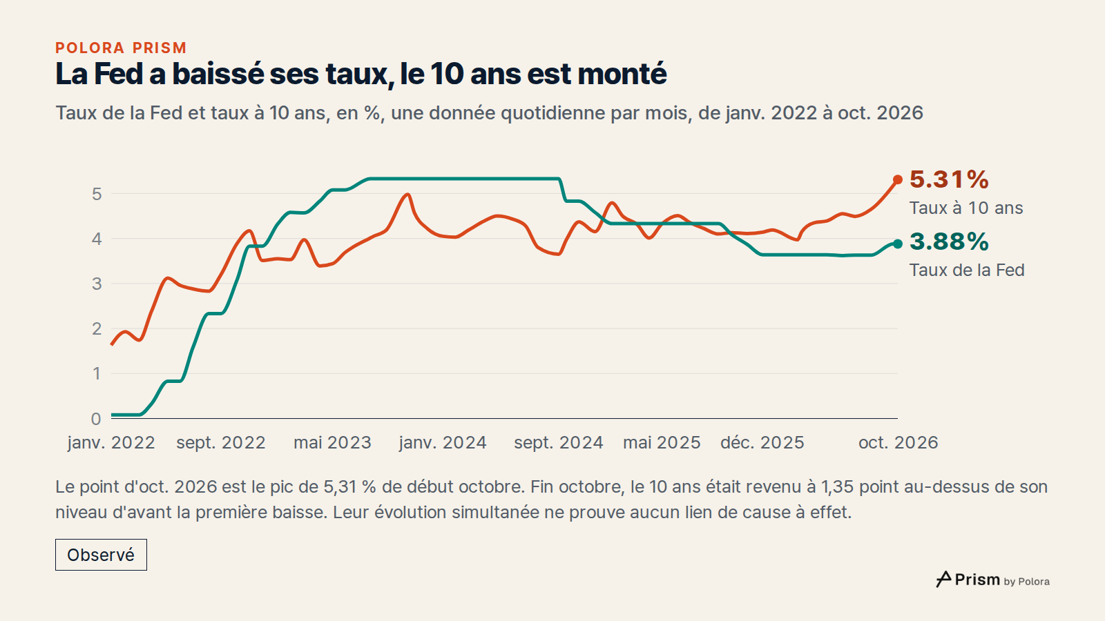 La Fed a baissé ses taux, le 10 ans est monté · Taux de la Fed et taux à 10 ans, en %, une donnée quotidienne par mois, de janv. 2022 à oct. 2026 · janv. 2022 · févr. 2022 · mars 2022 · avr. 2022 · mai 2022 · juin 2022 · juil. 2022 · août 2022 · sept. 2022 · oct. 2022 · nov. 2022 · déc. 2022 · janv.