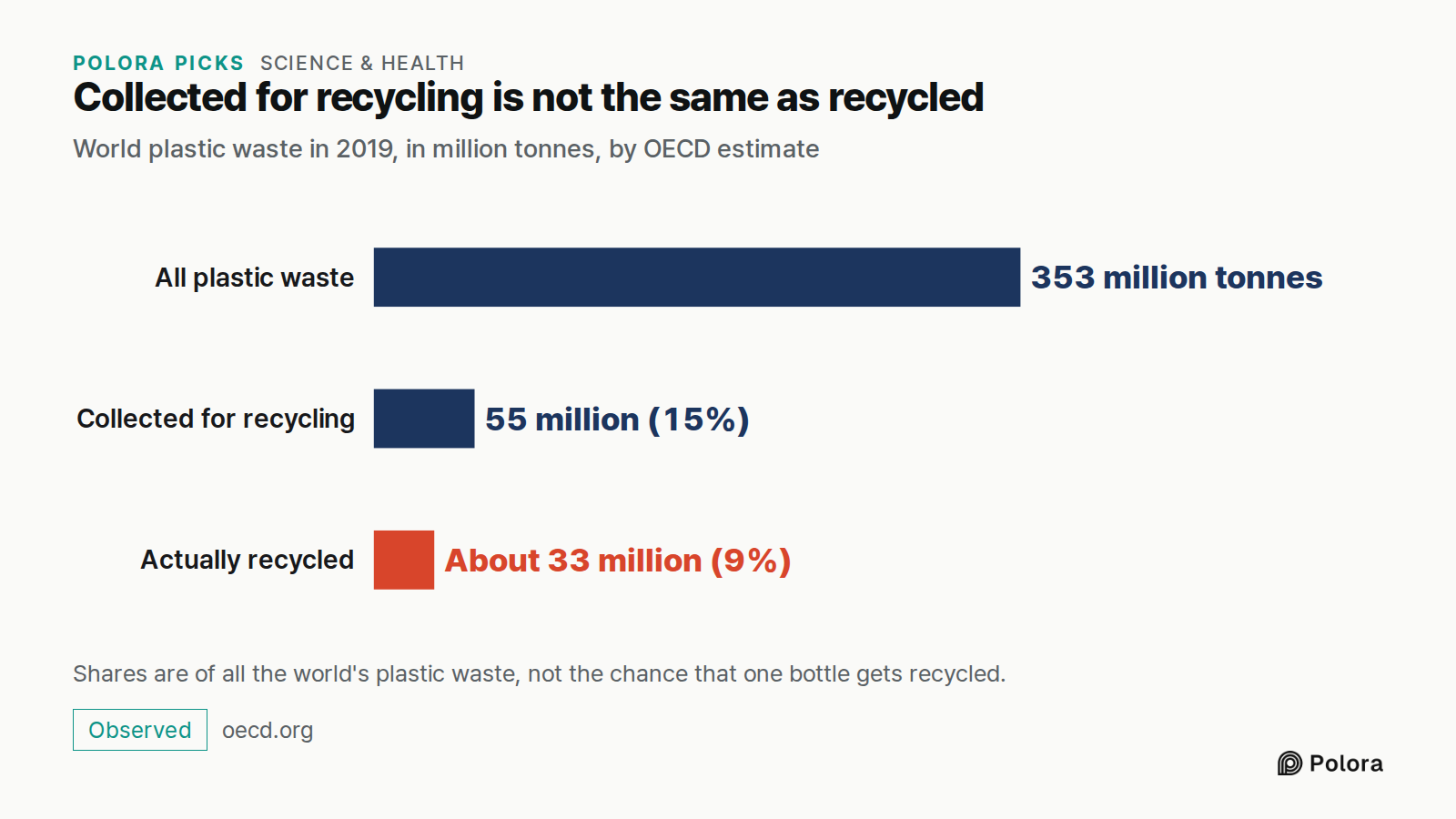 Collected for recycling is not the same as recycled · World plastic waste in 2019, in million tonnes, by OECD estimate · All plastic waste · Collected for recycling · Actually recycled · 353 million tonnes · 55 million (15%) · About 33 million (9%) · Shares are of all the world's plastic waste, not