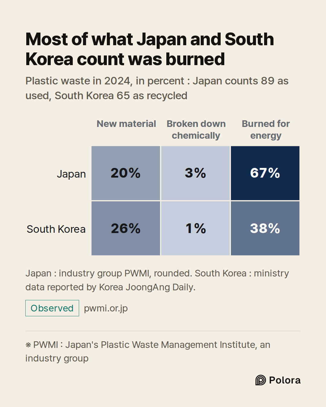 ※ PWMI : Japan's Plastic Waste Management Institute, an industry group · New material · Broken down chemically · Burned for energy · Japan · South Korea · 20% · 3% · 67% · 26% · 1% · 38% · Most of what Japan and South Korea count was burned · Plastic waste in 2024, in percent : Japan counts 89 as us