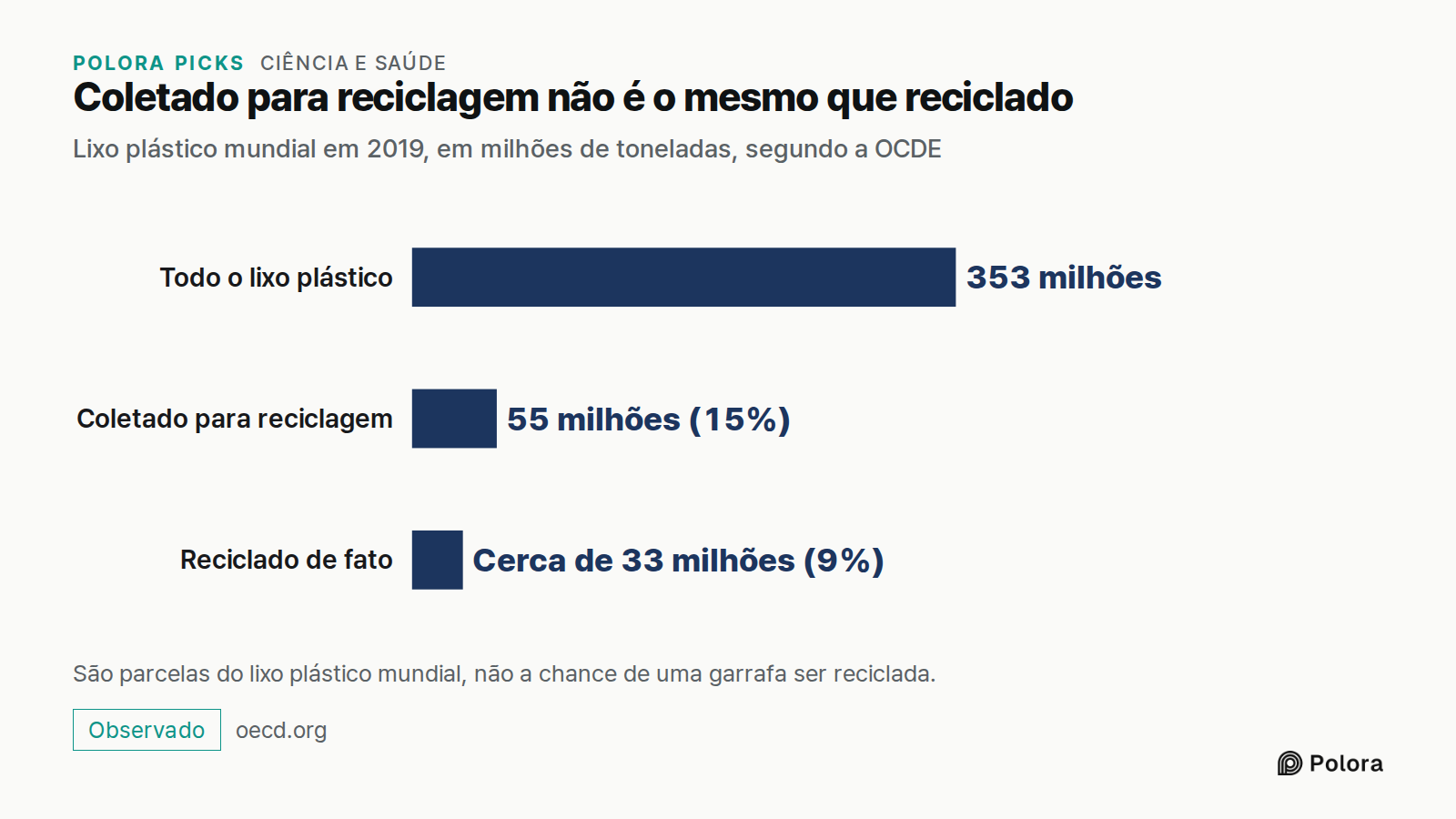 Coletado para reciclagem não é o mesmo que reciclado · Lixo plástico mundial em 2019, em milhões de toneladas, segundo a OCDE · Todo o lixo plástico · Coletado para reciclagem · Reciclado de fato · 353 milhões · 55 milhões (15%) · Cerca de 33 milhões (9%) · São parcelas do lixo plástico mundial, não