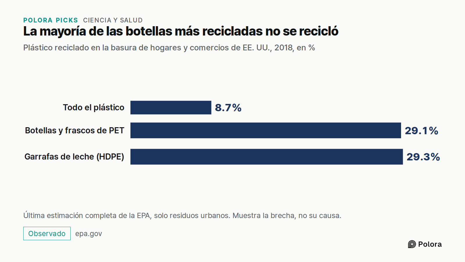La mayoría de las botellas más recicladas no se recicló · Plástico reciclado en la basura de hogares y comercios de EE. UU., 2018, en % · Todo el plástico · Botellas y frascos de PET · Garrafas de leche (HDPE) · 8.7% · 29.1% · 29.3% · Última estimación completa de la EPA, solo residuos urbanos. Mues