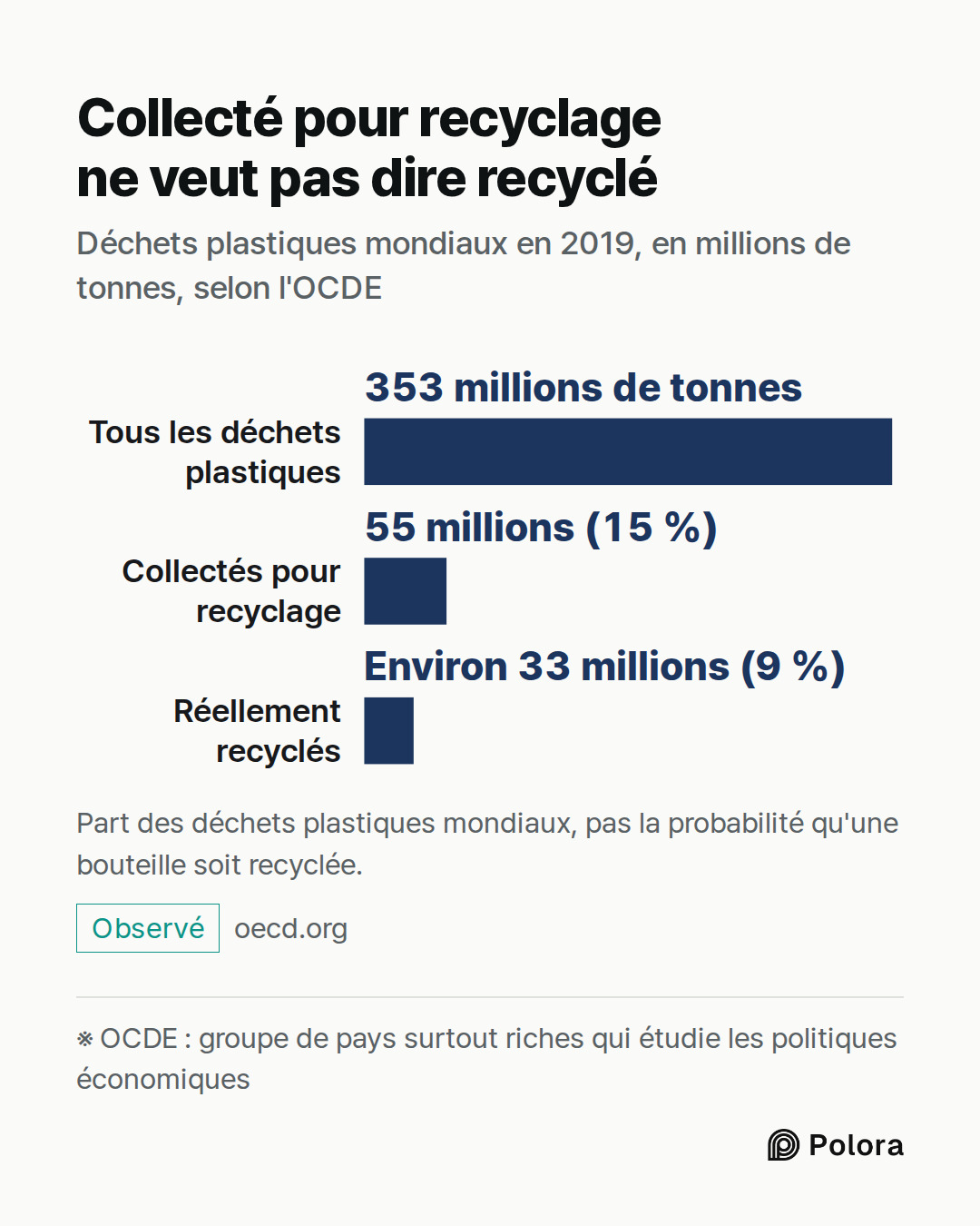 ※ OCDE : groupe de pays surtout riches qui étudie les politiques économiques · Tous les déchets plastiques · Collectés pour recyclage · Réellement recyclés · 353 millions de tonnes · 55 millions (15 %) · Environ 33 millions (9 %) · Collecté pour recyclage ne veut pas dire recyclé · Déchets plastique