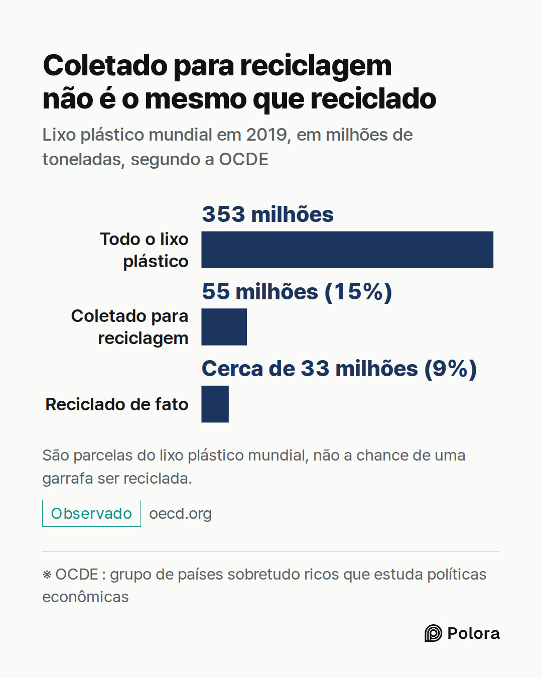※ OCDE : grupo de países sobretudo ricos que estuda políticas econômicas · Todo o lixo plástico · Coletado para reciclagem · Reciclado de fato · 353 milhões · 55 milhões (15%) · Cerca de 33 milhões (9%) · Coletado para reciclagem não é o mesmo que reciclado · Lixo plástico mundial em 2019, em milhõe