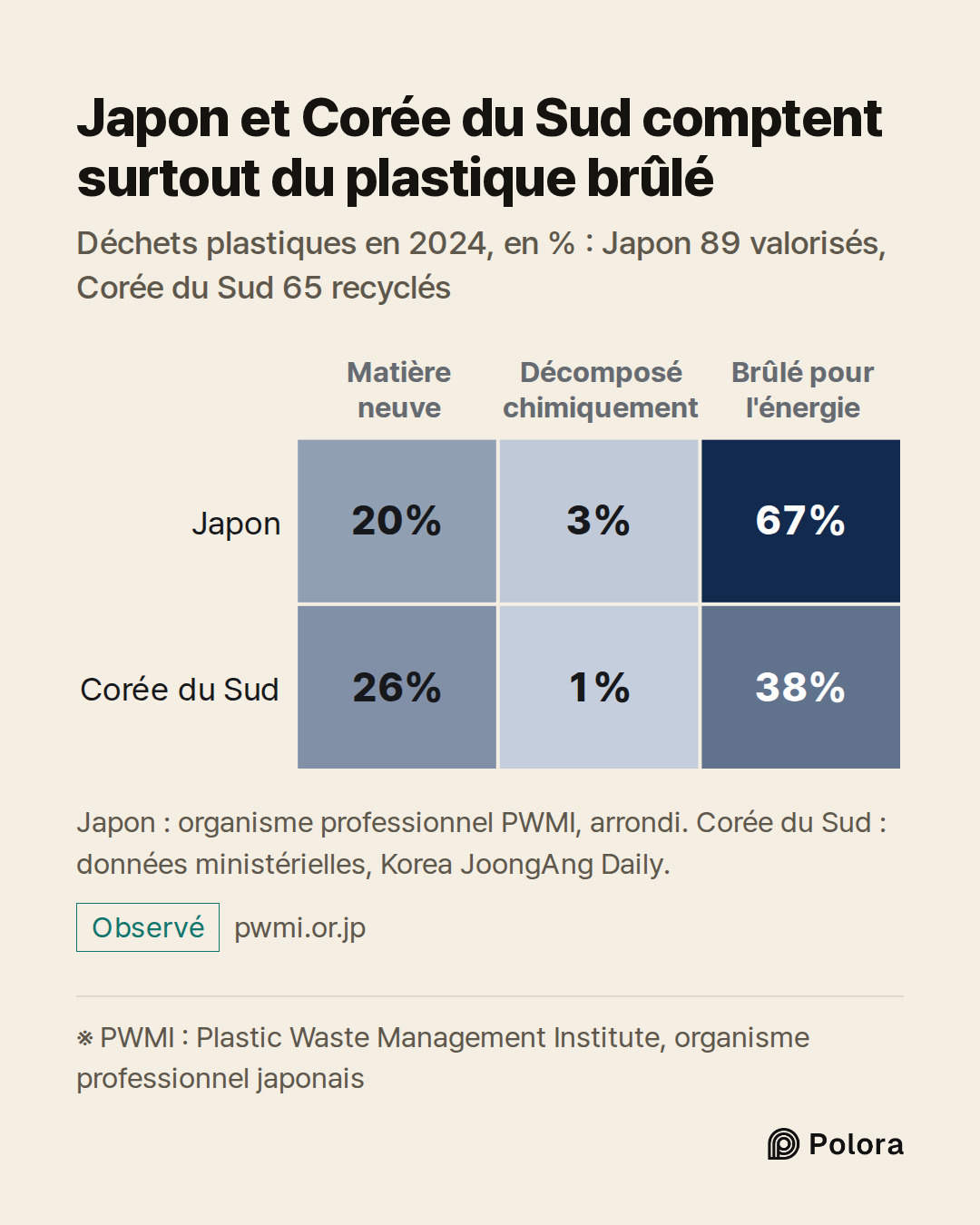 ※ PWMI : Plastic Waste Management Institute, organisme professionnel japonais · Matière neuve · Décomposé chimiquement · Brûlé pour l'énergie · Japon · Corée du Sud · 20% · 3% · 67% · 26% · 1% · 38% · Japon et Corée du Sud comptent surtout du plastique brûlé · Déchets plastiques en 2024, en % : Japo