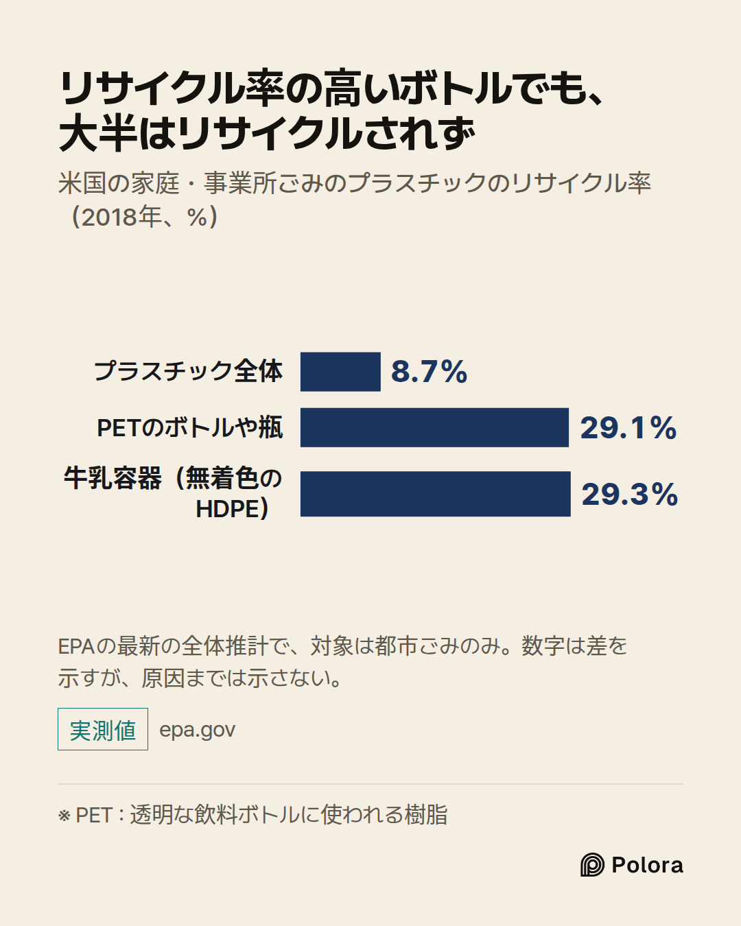 ※ PET : 透明な飲料ボトルに使われる樹脂 · プラスチック全体 · PETのボトルや瓶 · 牛乳容器（無着色のHDPE） · 8.7% · 29.1% · 29.3% · リサイクル率の高いボトルでも、大半はリサイクルされず · 米国の家庭・事業所ごみのプラスチックのリサイクル率（2018年、%） · EPAの最新の全体推計で、対象は都市ごみのみ。数字は差を示すが、原因までは示さない。