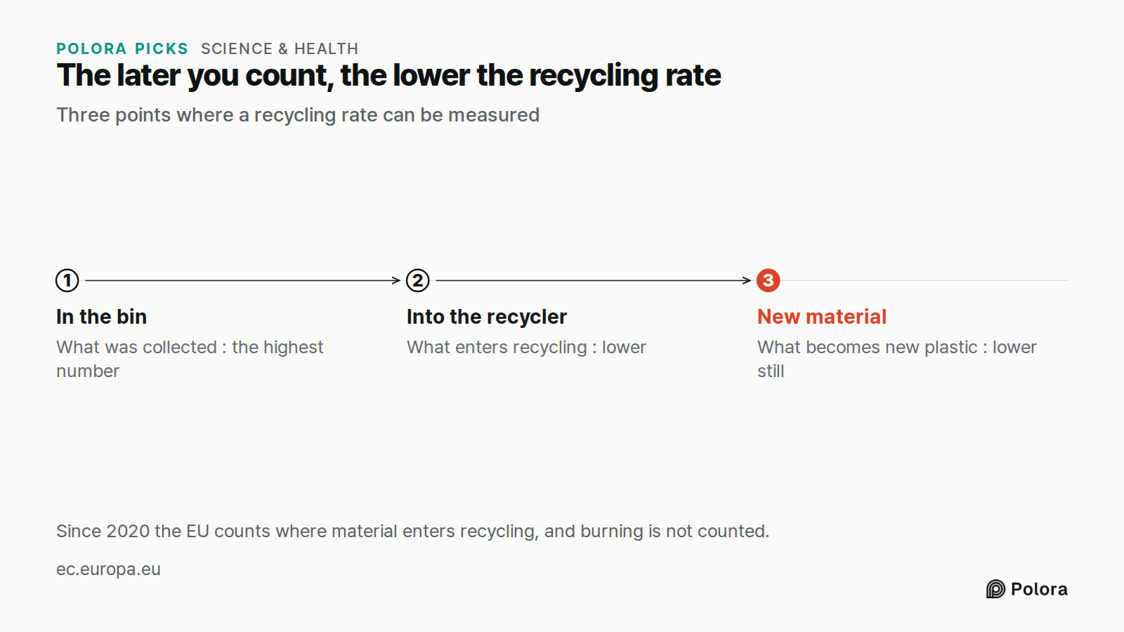 The later you count, the lower the recycling rate · Three points where a recycling rate can be measured · In the bin · Into the recycler · New material · What was collected : the highest number · What enters recycling : lower · What becomes new plastic : lower still · Since 2020 the EU counts where