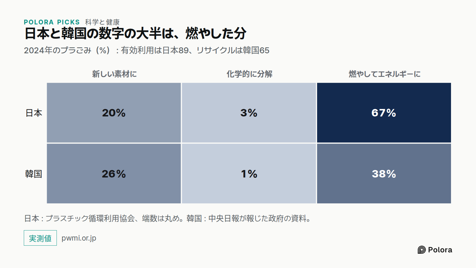 日本と韓国の数字の大半は、燃やした分 · 2024年のプラごみ（%） : 有効利用は日本89、リサイクルは韓国65 · 新しい素材に · 化学的に分解 · 燃やしてエネルギーに · 日本 · 韓国 · 20% · 3% · 67% · 26% · 1% · 38% · 日本 : プラスチック循環利用協会、端数は丸め。韓国 : 中央日報が報じた政府の資料。