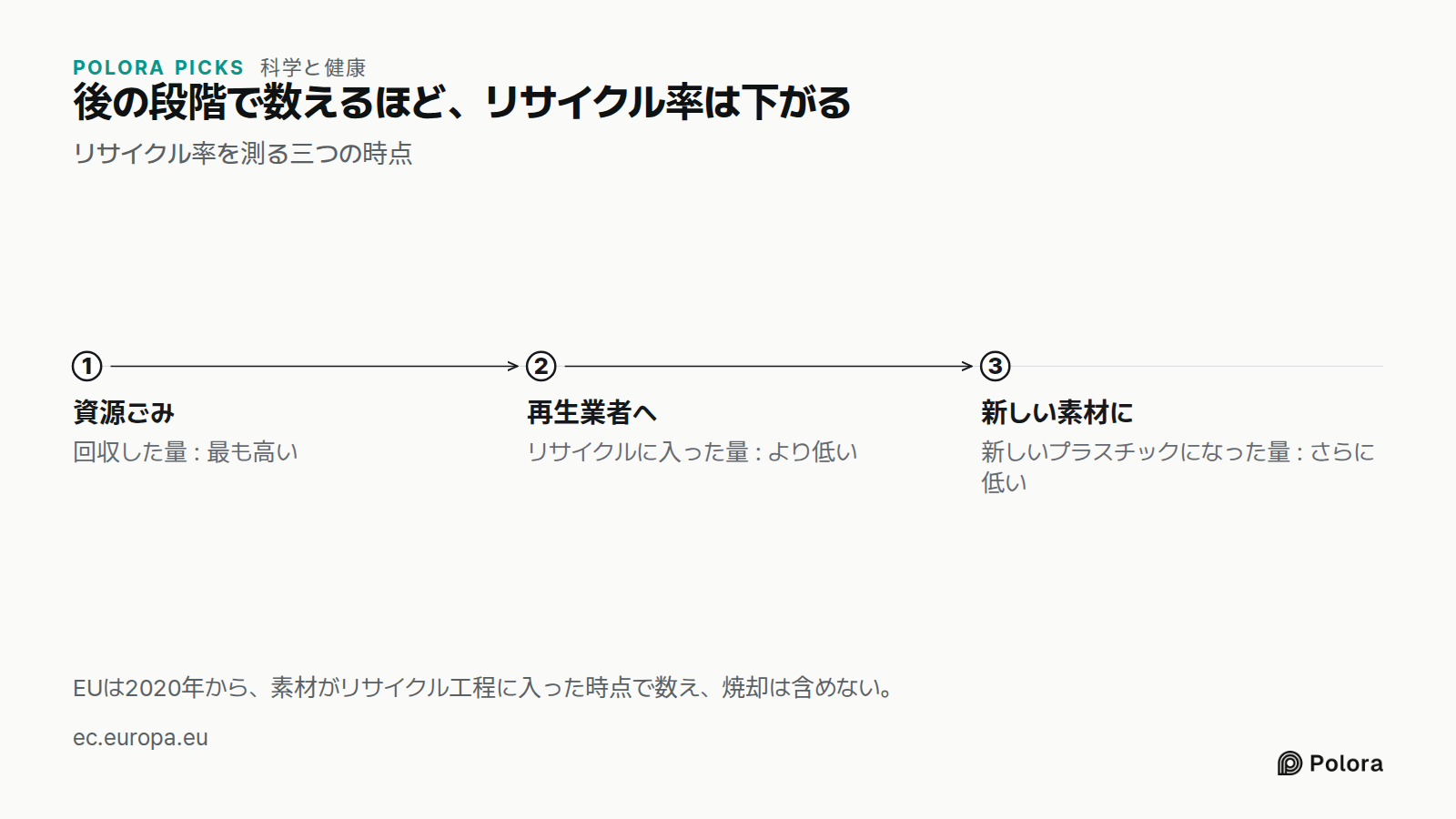 後の段階で数えるほど、リサイクル率は下がる · リサイクル率を測る三つの時点 · 資源ごみ · 再生業者へ · 新しい素材に · 回収した量 : 最も高い · リサイクルに入った量 : より低い · 新しいプラスチックになった量 : さらに低い · EUは2020年から、素材がリサイクル工程に入った時点で数え、焼却は含めない。