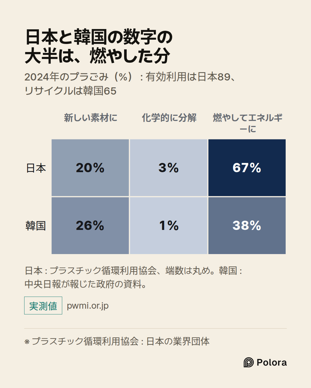 ※ プラスチック循環利用協会 : 日本の業界団体 · 新しい素材に · 化学的に分解 · 燃やしてエネルギーに · 日本 · 韓国 · 20% · 3% · 67% · 26% · 1% · 38% · 日本と韓国の数字の大半は、燃やした分 · 2024年のプラごみ（%） : 有効利用は日本89、リサイクルは韓国65 · 日本 : プラスチック循環利用協会、端数は丸め。韓国 : 中央日報が報じた政府の資料。