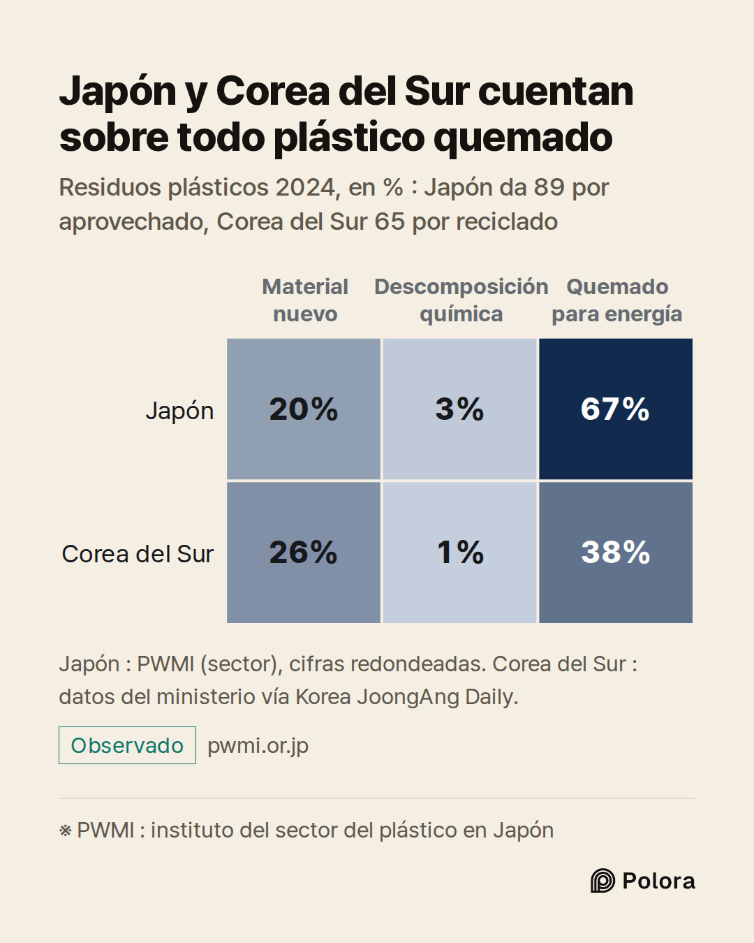 ※ PWMI : instituto del sector del plástico en Japón · Material nuevo · Descomposición química · Quemado para energía · Japón · Corea del Sur · 20% · 3% · 67% · 26% · 1% · 38% · Japón y Corea del Sur cuentan sobre todo plástico quemado · Residuos plásticos 2024, en % : Japón da 89 por aprovechado, Co