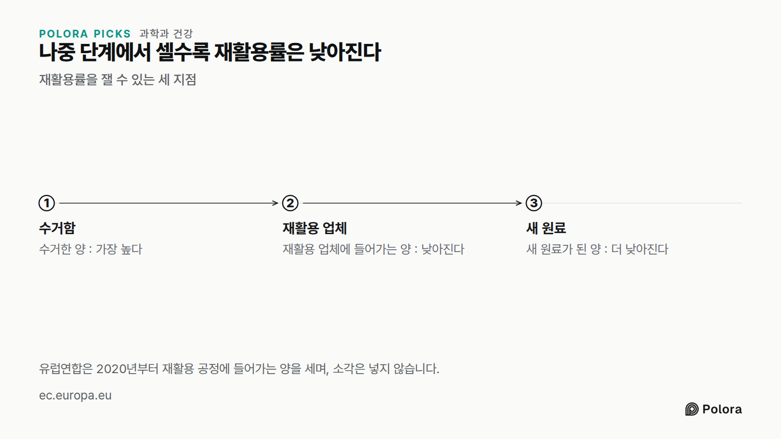 나중 단계에서 셀수록 재활용률은 낮아진다 · 재활용률을 잴 수 있는 세 지점 · 수거함 · 재활용 업체 · 새 원료 · 수거한 양 : 가장 높다 · 재활용 업체에 들어가는 양 : 낮아진다 · 새 원료가 된 양 : 더 낮아진다 · 유럽연합은 2020년부터 재활용 공정에 들어가는 양을 세며, 소각은 넣지 않습니다.
