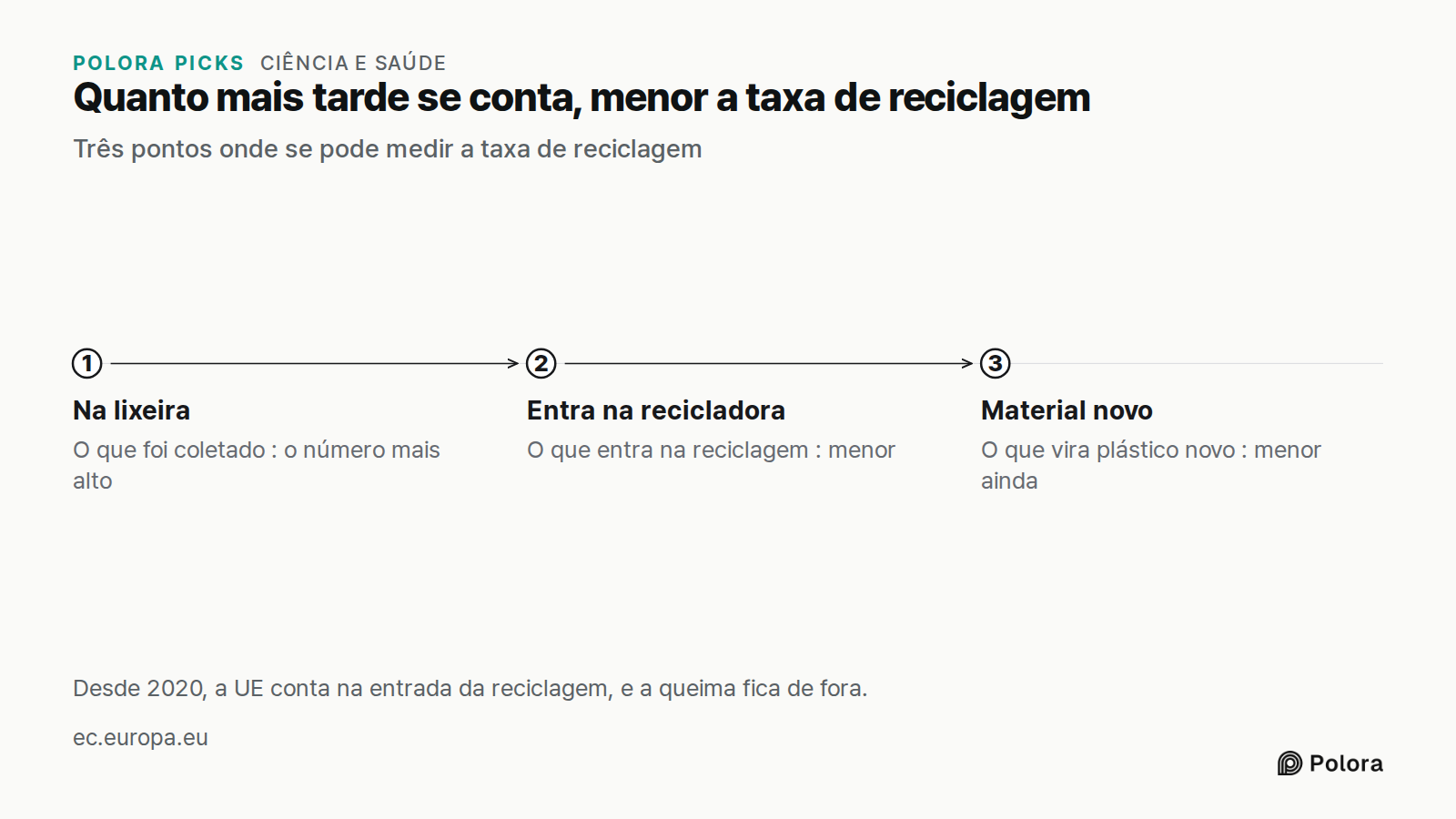 Quanto mais tarde se conta, menor a taxa de reciclagem · Três pontos onde se pode medir a taxa de reciclagem · Na lixeira · Entra na recicladora · Material novo · O que foi coletado : o número mais alto · O que entra na reciclagem : menor · O que vira plástico novo : menor ainda · Desde 2020, a UE c