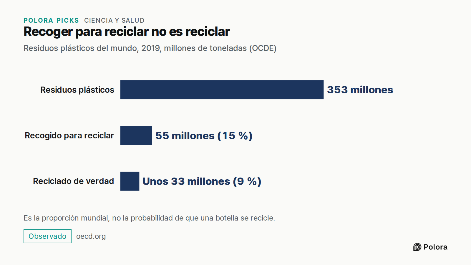 Recoger para reciclar no es reciclar · Residuos plásticos del mundo, 2019, millones de toneladas (OCDE) · Residuos plásticos · Recogido para reciclar · Reciclado de verdad · 353 millones · 55 millones (15 %) · Unos 33 millones (9 %) · Es la proporción mundial, no la probabilidad de que una botella s
