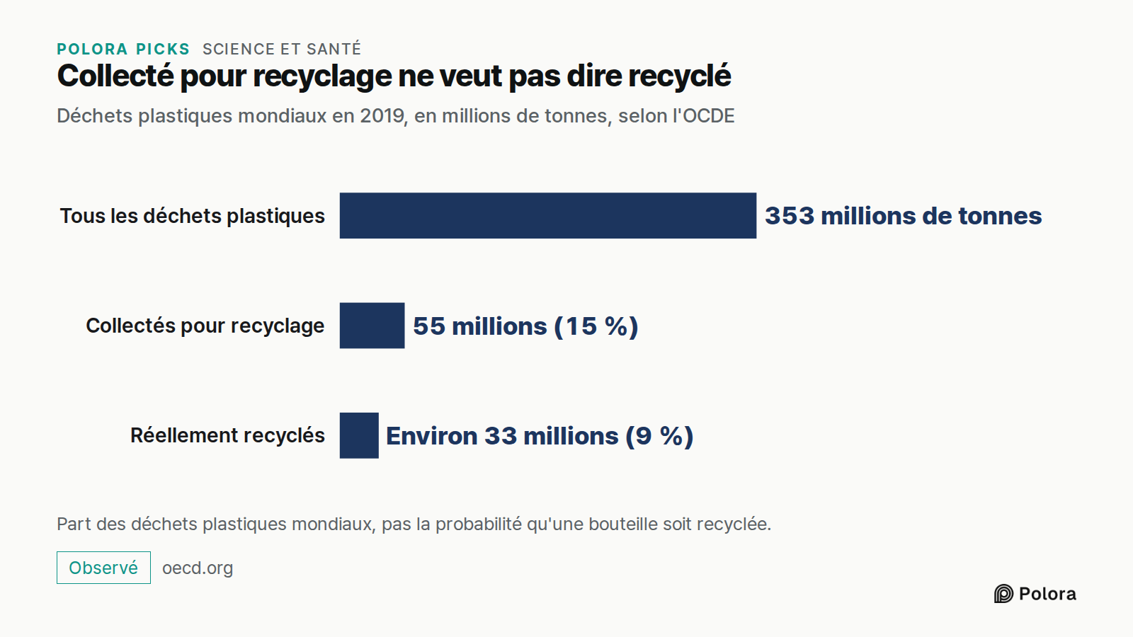 Collecté pour recyclage ne veut pas dire recyclé · Déchets plastiques mondiaux en 2019, en millions de tonnes, selon l'OCDE · Tous les déchets plastiques · Collectés pour recyclage · Réellement recyclés · 353 millions de tonnes · 55 millions (15 %) · Environ 33 millions (9 %) · Part des déchets plas