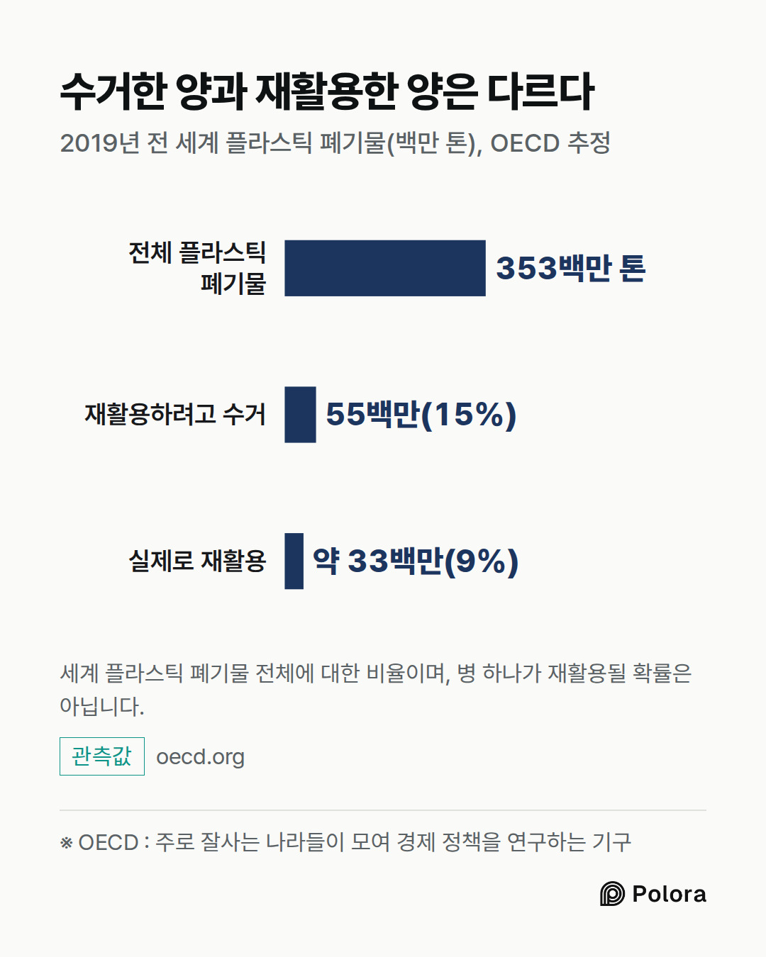 ※ OECD : 주로 잘사는 나라들이 모여 경제 정책을 연구하는 기구 · 전체 플라스틱 폐기물 · 재활용하려고 수거 · 실제로 재활용 · 353백만 톤 · 55백만(15%) · 약 33백만(9%) · 수거한 양과 재활용한 양은 다르다 · 2019년 전 세계 플라스틱 폐기물(백만 톤), OECD 추정 · 세계 플라스틱 폐기물 전체에 대한 비율이며, 병 하나가 재활용될 확률은 아닙니다.