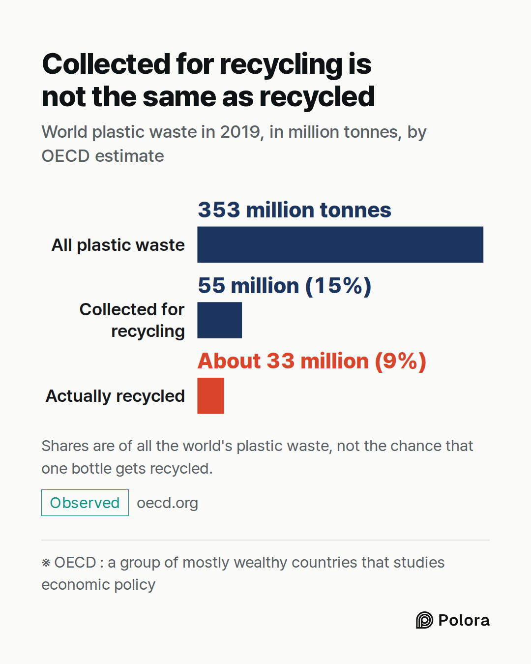 ※ OECD : a group of mostly wealthy countries that studies economic policy · All plastic waste · Collected for recycling · Actually recycled · 353 million tonnes · 55 million (15%) · About 33 million (9%) · Collected for recycling is not the same as recycled · World plastic waste in 2019, in million