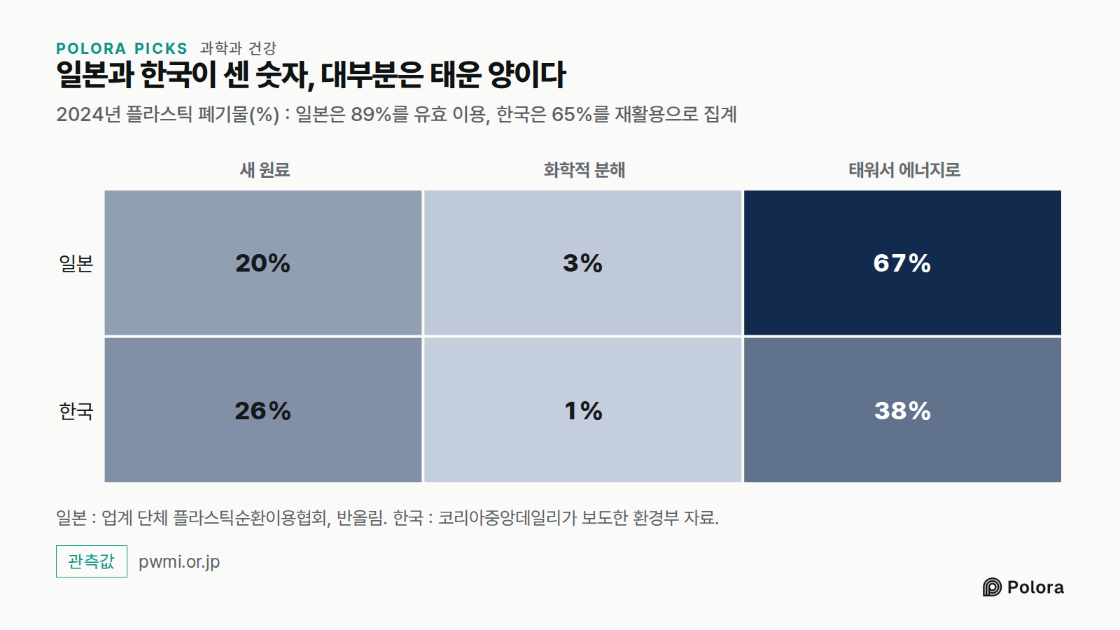 일본과 한국이 센 숫자, 대부분은 태운 양이다 · 2024년 플라스틱 폐기물(%) : 일본은 89%를 유효 이용, 한국은 65%를 재활용으로 집계 · 새 원료 · 화학적 분해 · 태워서 에너지로 · 일본 · 한국 · 20% · 3% · 67% · 26% · 1% · 38% · 일본 : 업계 단체 플라스틱순환이용협회, 반올림. 한국 : 코리아중앙데일리가 보도한 환경부 자료.