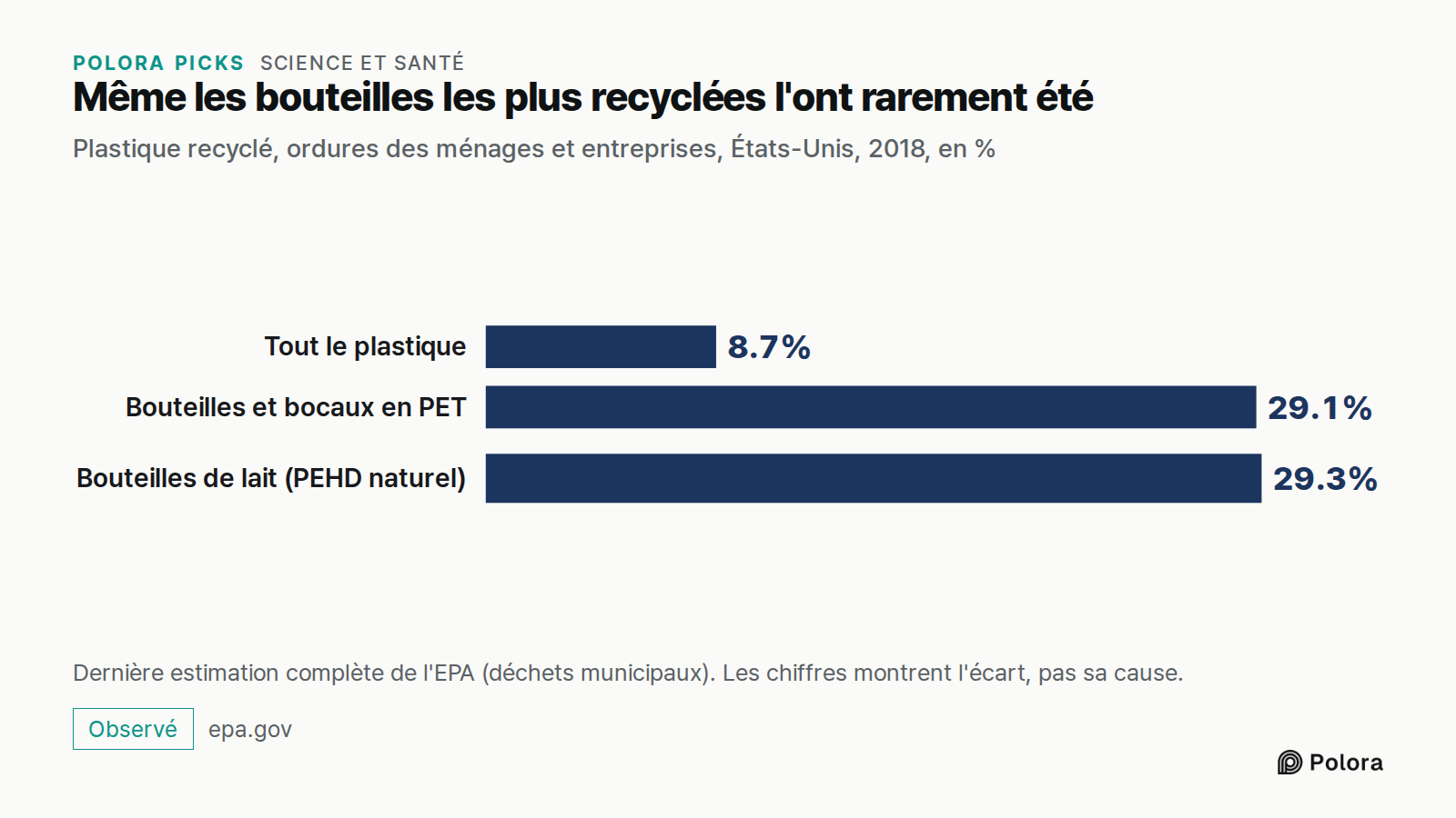 Même les bouteilles les plus recyclées l'ont rarement été · Plastique recyclé, ordures des ménages et entreprises, États-Unis, 2018, en % · Tout le plastique · Bouteilles et bocaux en PET · Bouteilles de lait (PEHD naturel) · 8.7% · 29.1% · 29.3% · Dernière estimation complète de l'EPA (déchets muni