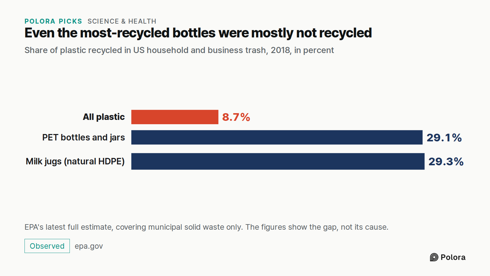 Even the most-recycled bottles were mostly not recycled · Share of plastic recycled in US household and business trash, 2018, in percent · All plastic · PET bottles and jars · Milk jugs (natural HDPE) · 8.7% · 29.1% · 29.3% · EPA's latest full estimate, covering municipal solid waste only. The figur