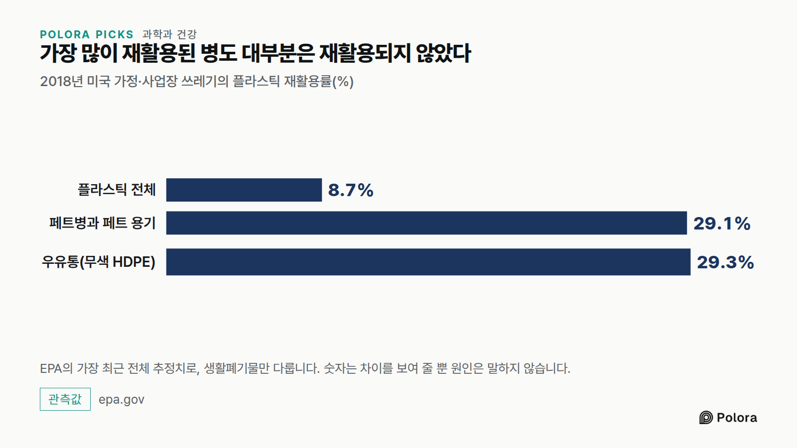 가장 많이 재활용된 병도 대부분은 재활용되지 않았다 · 2018년 미국 가정·사업장 쓰레기의 플라스틱 재활용률(%) · 플라스틱 전체 · 페트병과 페트 용기 · 우유통(무색 HDPE) · 8.7% · 29.1% · 29.3% · EPA의 가장 최근 전체 추정치로, 생활폐기물만 다룹니다. 숫자는 차이를 보여 줄 뿐 원인은 말하지 않습니다.