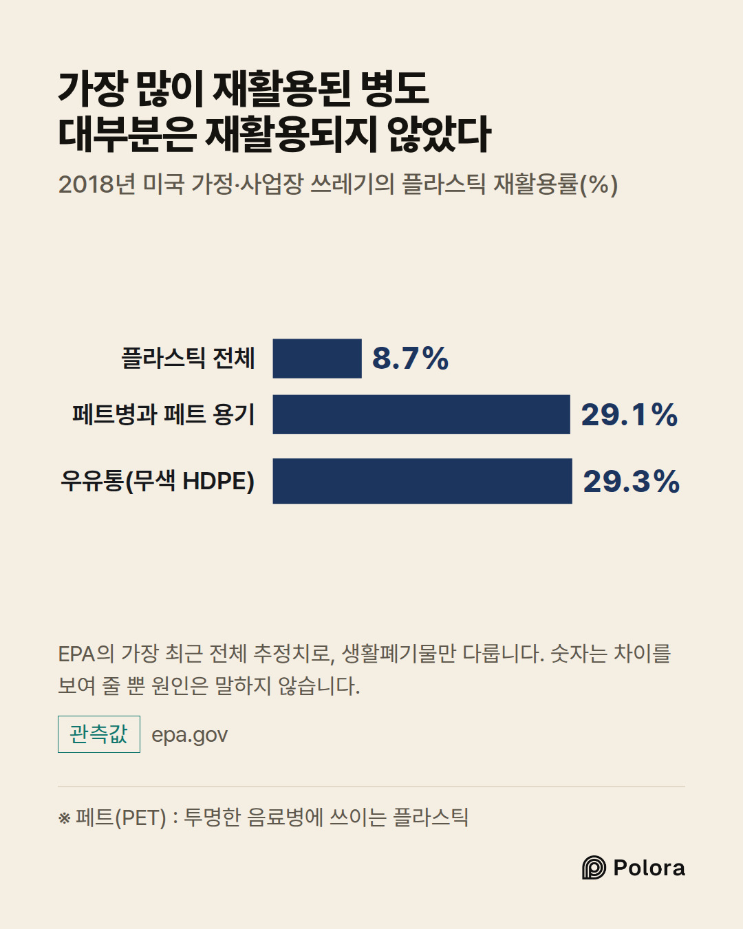 ※ 페트(PET) : 투명한 음료병에 쓰이는 플라스틱 · 플라스틱 전체 · 페트병과 페트 용기 · 우유통(무색 HDPE) · 8.7% · 29.1% · 29.3% · 가장 많이 재활용된 병도 대부분은 재활용되지 않았다 · 2018년 미국 가정·사업장 쓰레기의 플라스틱 재활용률(%) · EPA의 가장 최근 전체 추정치로, 생활폐기물만 다룹니다. 숫자는 차이를 보여 줄 뿐 원인은 말하지 않습니다.