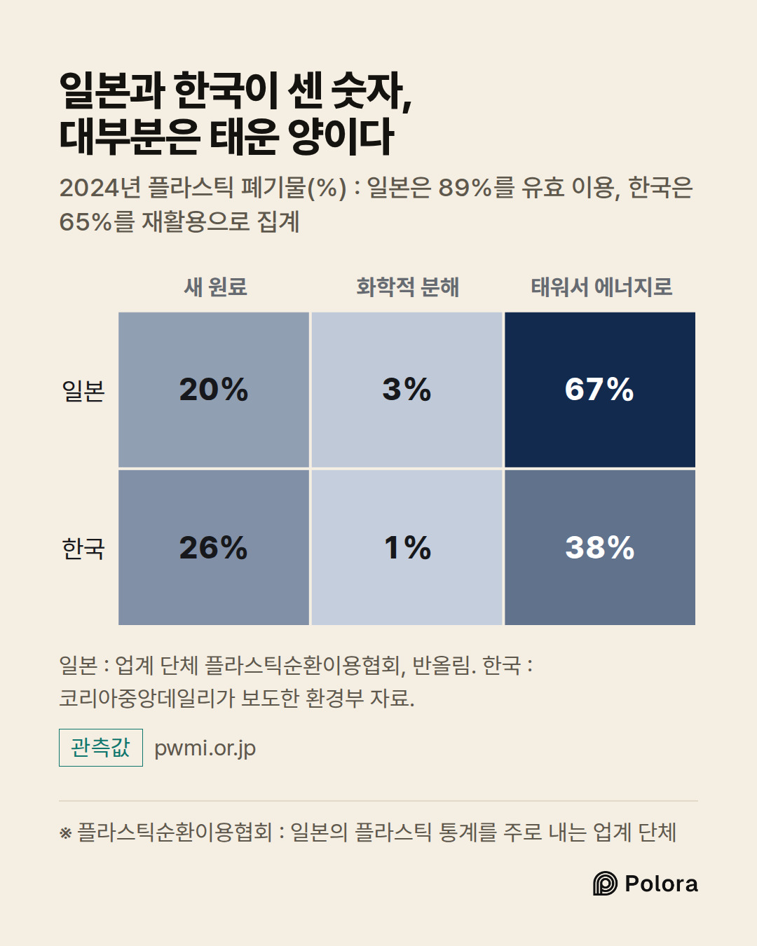 ※ 플라스틱순환이용협회 : 일본의 플라스틱 통계를 주로 내는 업계 단체 · 새 원료 · 화학적 분해 · 태워서 에너지로 · 일본 · 한국 · 20% · 3% · 67% · 26% · 1% · 38% · 일본과 한국이 센 숫자, 대부분은 태운 양이다 · 2024년 플라스틱 폐기물(%) : 일본은 89%를 유효 이용, 한국은 65%를 재활용으로 집계 · 일본 : 업계 단체 플라스틱순환이용협회, 반올림. 한국 : 코리아중앙데일리가 보도한 환경부 자료.