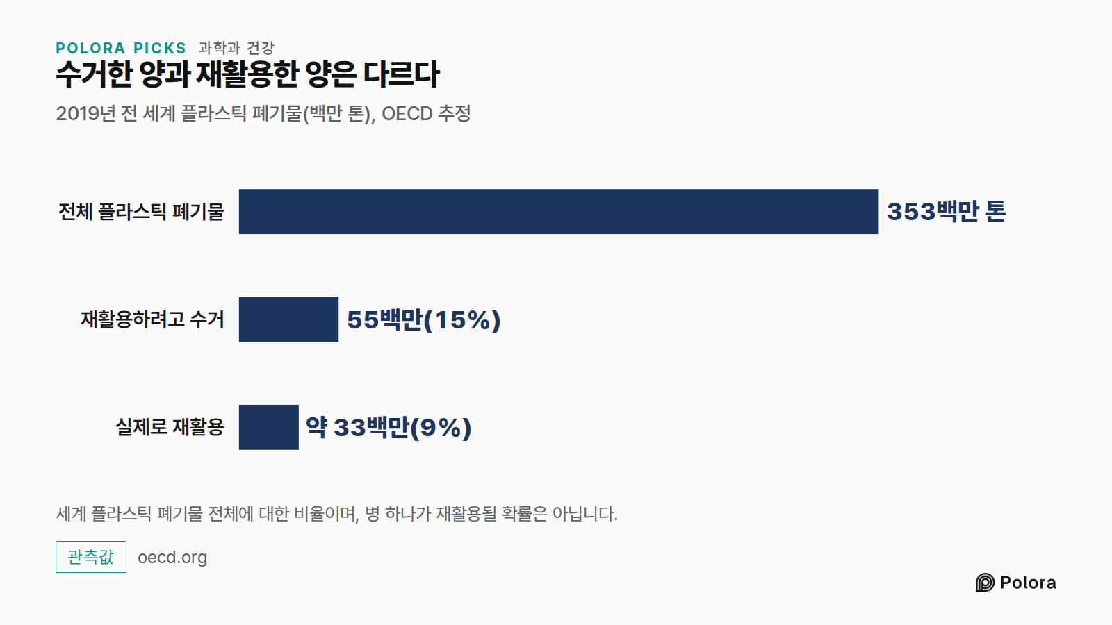 수거한 양과 재활용한 양은 다르다 · 2019년 전 세계 플라스틱 폐기물(백만 톤), OECD 추정 · 전체 플라스틱 폐기물 · 재활용하려고 수거 · 실제로 재활용 · 353백만 톤 · 55백만(15%) · 약 33백만(9%) · 세계 플라스틱 폐기물 전체에 대한 비율이며, 병 하나가 재활용될 확률은 아닙니다.