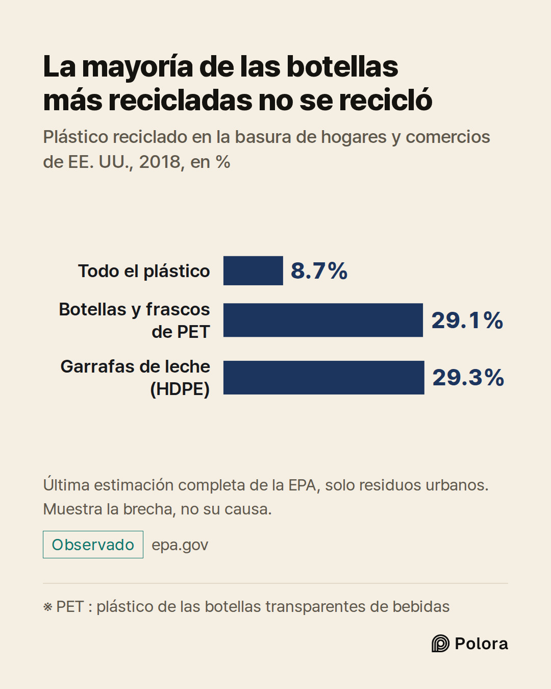 ※ PET : plástico de las botellas transparentes de bebidas · Todo el plástico · Botellas y frascos de PET · Garrafas de leche (HDPE) · 8.7% · 29.1% · 29.3% · La mayoría de las botellas más recicladas no se recicló · Plástico reciclado en la basura de hogares y comercios de EE. UU., 2018, en % · Últim