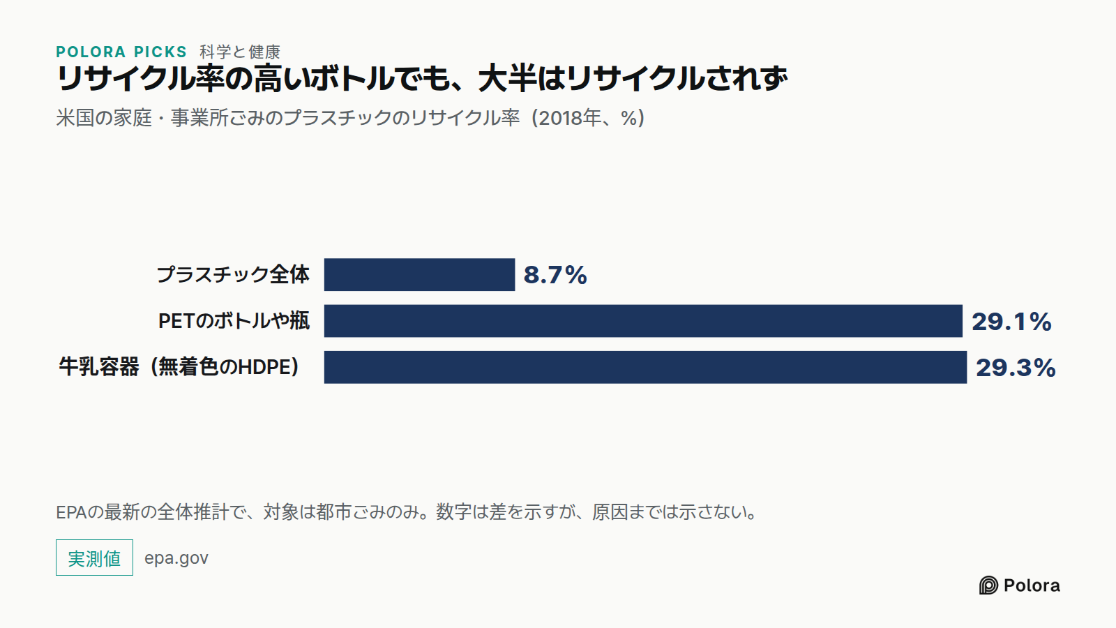リサイクル率の高いボトルでも、大半はリサイクルされず · 米国の家庭・事業所ごみのプラスチックのリサイクル率（2018年、%） · プラスチック全体 · PETのボトルや瓶 · 牛乳容器（無着色のHDPE） · 8.7% · 29.1% · 29.3% · EPAの最新の全体推計で、対象は都市ごみのみ。数字は差を示すが、原因までは示さない。