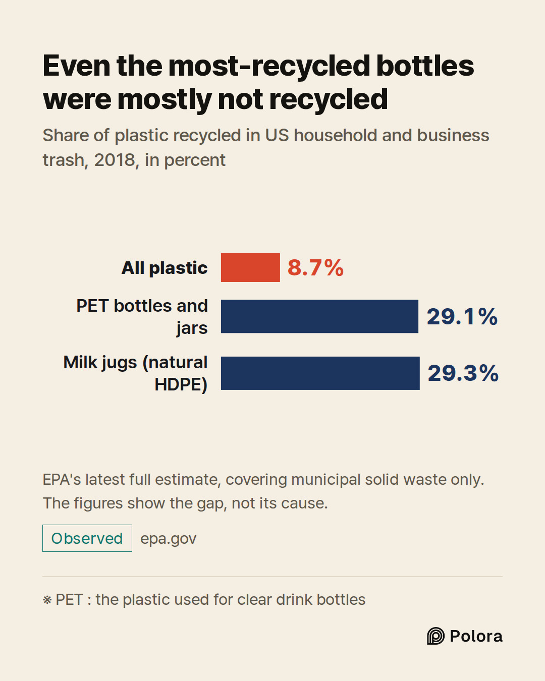 ※ PET : the plastic used for clear drink bottles · All plastic · PET bottles and jars · Milk jugs (natural HDPE) · 8.7% · 29.1% · 29.3% · Even the most-recycled bottles were mostly not recycled · Share of plastic recycled in US household and business trash, 2018, in percent · EPA's latest full estim