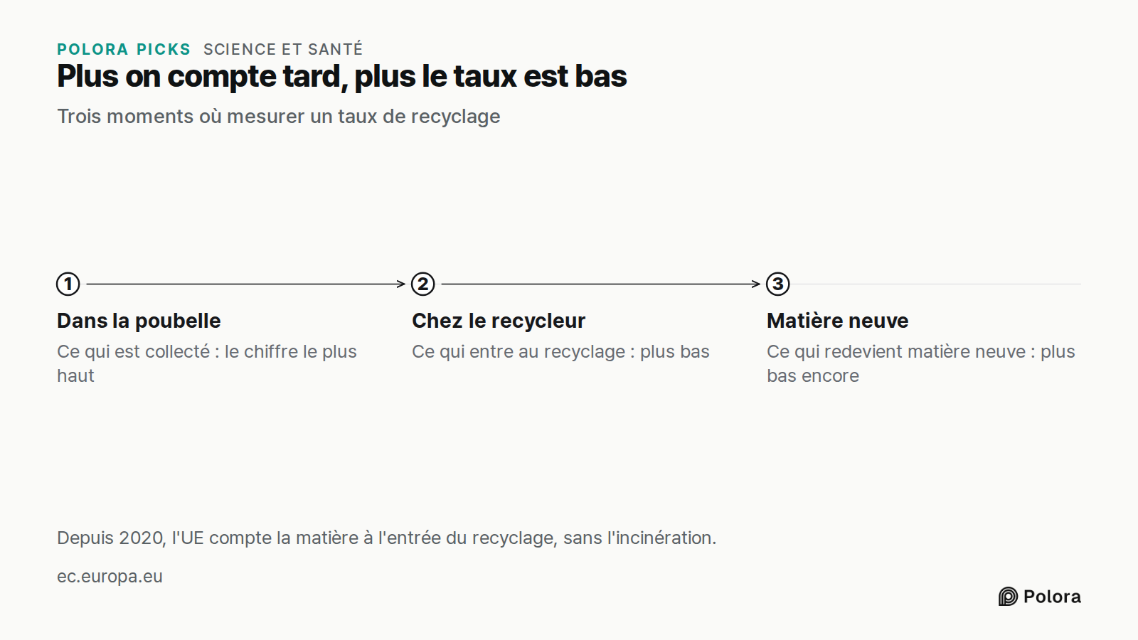 Plus on compte tard, plus le taux est bas · Trois moments où mesurer un taux de recyclage · Dans la poubelle · Chez le recycleur · Matière neuve · Ce qui est collecté : le chiffre le plus haut · Ce qui entre au recyclage : plus bas · Ce qui redevient matière neuve : plus bas encore · Depuis 2020, l'