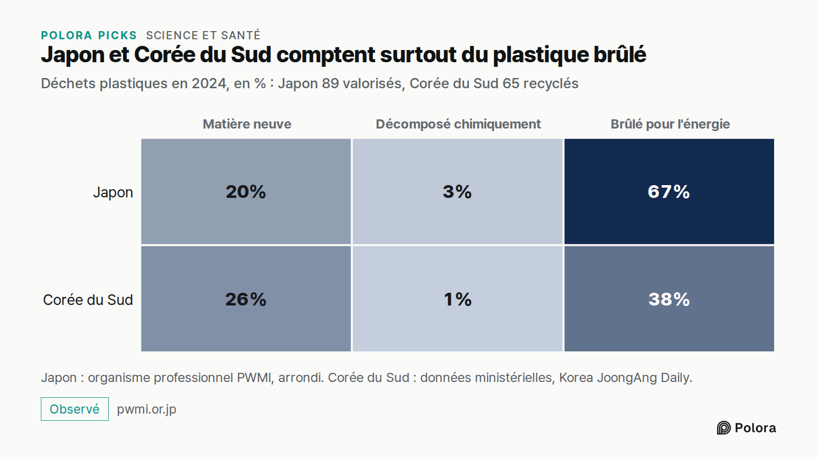 Japon et Corée du Sud comptent surtout du plastique brûlé · Déchets plastiques en 2024, en % : Japon 89 valorisés, Corée du Sud 65 recyclés · Matière neuve · Décomposé chimiquement · Brûlé pour l'énergie · Japon · Corée du Sud · 20% · 3% · 67% · 26% · 1% · 38% · Japon : organisme professionnel PWMI,
