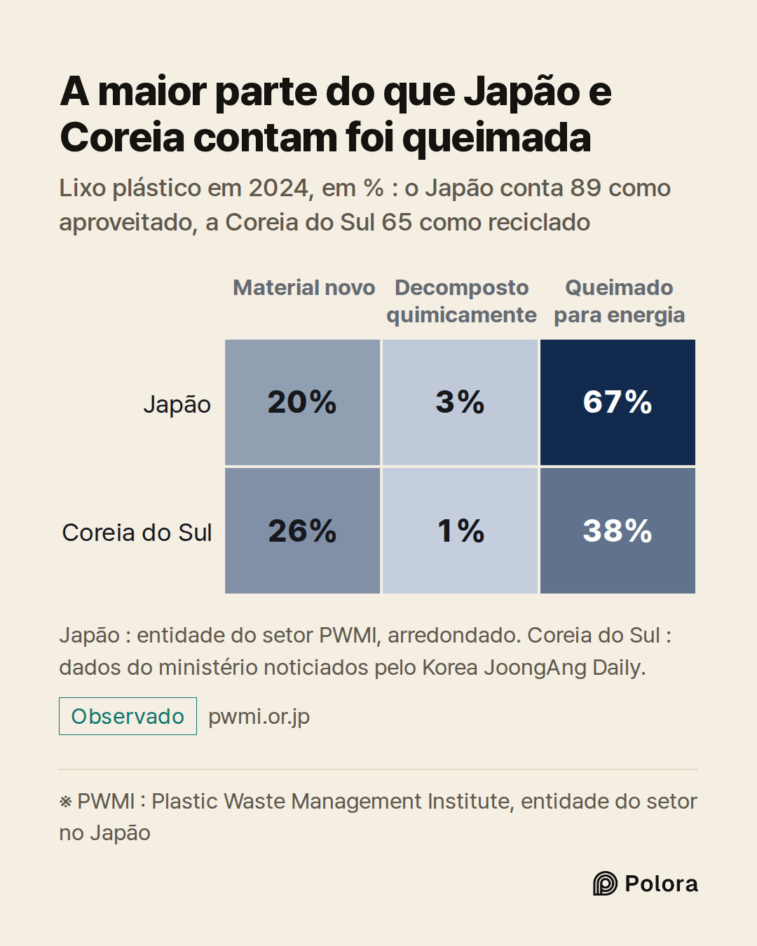 ※ PWMI : Plastic Waste Management Institute, entidade do setor no Japão · Material novo · Decomposto quimicamente · Queimado para energia · Japão · Coreia do Sul · 20% · 3% · 67% · 26% · 1% · 38% · A maior parte do que Japão e Coreia contam foi queimada · Lixo plástico em 2024, em % : o Japão conta
