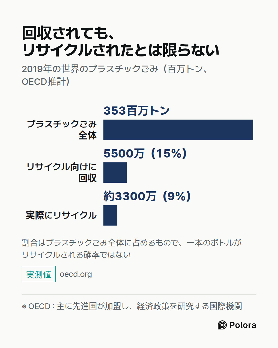 ※ OECD : 主に先進国が加盟し、経済政策を研究する国際機関 · プラスチックごみ全体 · リサイクル向けに回収 · 実際にリサイクル · 353百万トン · 5500万（15%） · 約3300万（9%） · 回収されても、リサイクルされたとは限らない · 2019年の世界のプラスチックごみ（百万トン、OECD推計） · 割合はプラスチックごみ全体に占めるもので、一本のボトルがリサイクルされる確率ではない