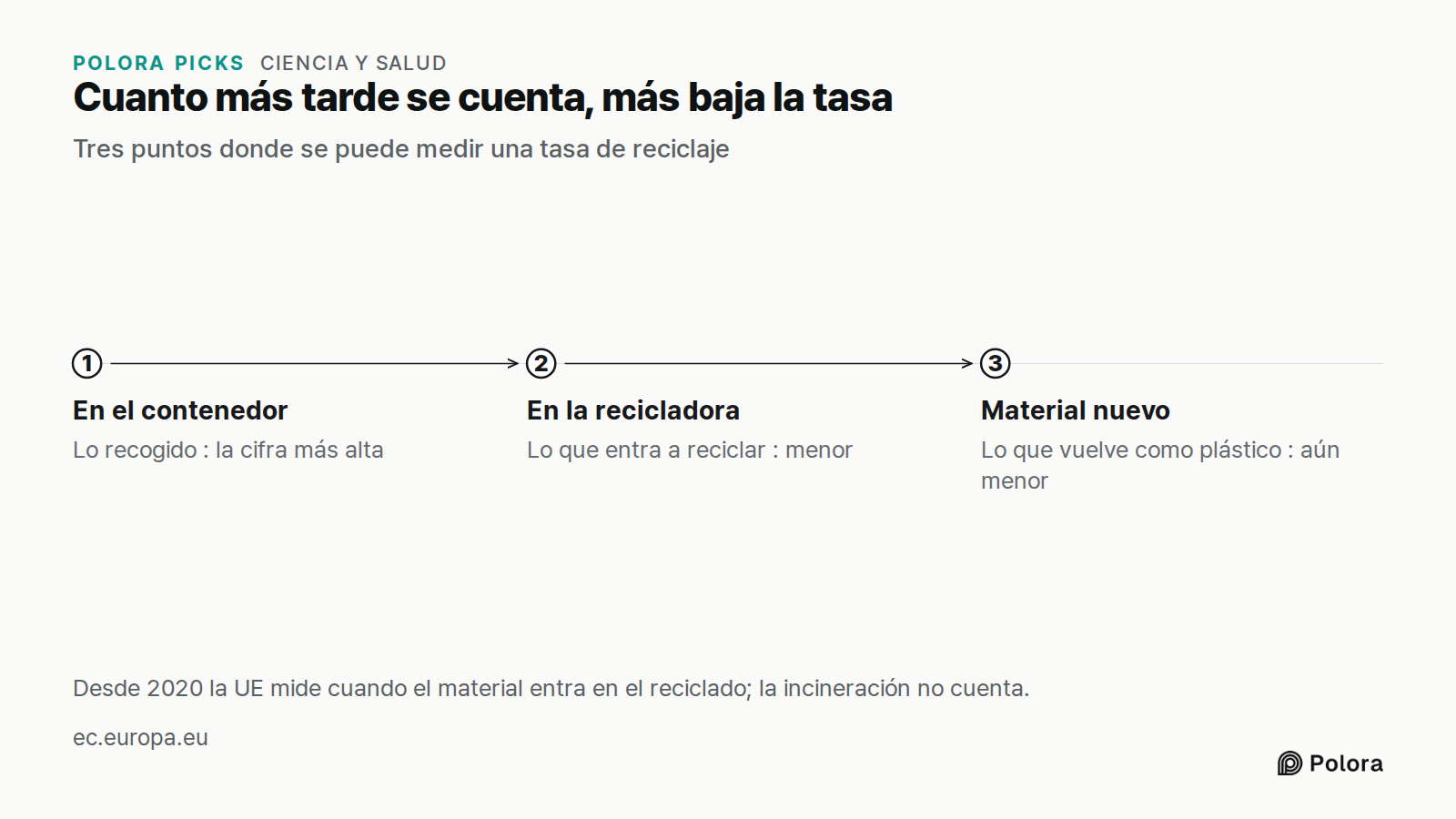 Cuanto más tarde se cuenta, más baja la tasa · Tres puntos donde se puede medir una tasa de reciclaje · En el contenedor · En la recicladora · Material nuevo · Lo recogido : la cifra más alta · Lo que entra a reciclar : menor · Lo que vuelve como plástico : aún menor · Desde 2020 la UE mide cuando e