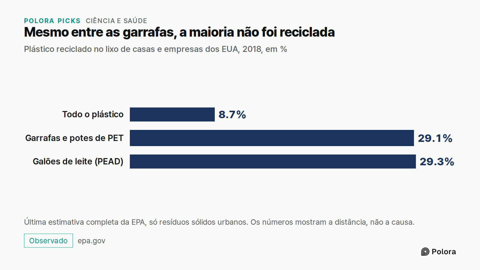 Mesmo entre as garrafas, a maioria não foi reciclada · Plástico reciclado no lixo de casas e empresas dos EUA, 2018, em % · Todo o plástico · Garrafas e potes de PET · Galões de leite (PEAD) · 8.7% · 29.1% · 29.3% · Última estimativa completa da EPA, só resíduos sólidos urbanos. Os números mostram a
