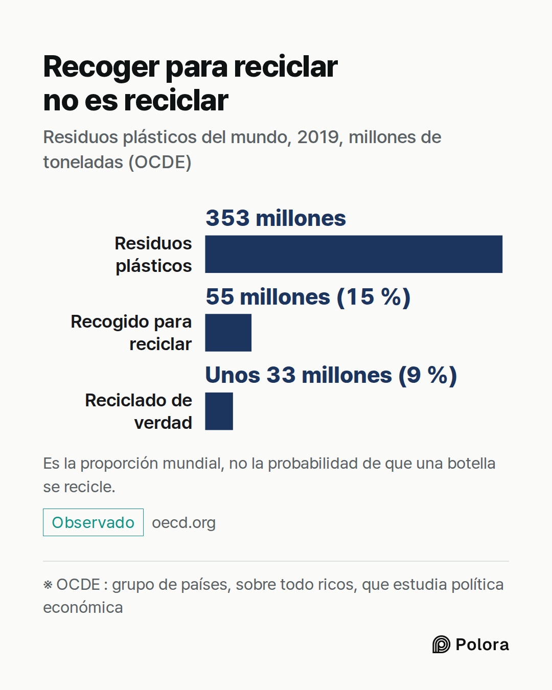 ※ OCDE : grupo de países, sobre todo ricos, que estudia política económica · Residuos plásticos · Recogido para reciclar · Reciclado de verdad · 353 millones · 55 millones (15 %) · Unos 33 millones (9 %) · Recoger para reciclar no es reciclar · Residuos plásticos del mundo, 2019, millones de tonelad