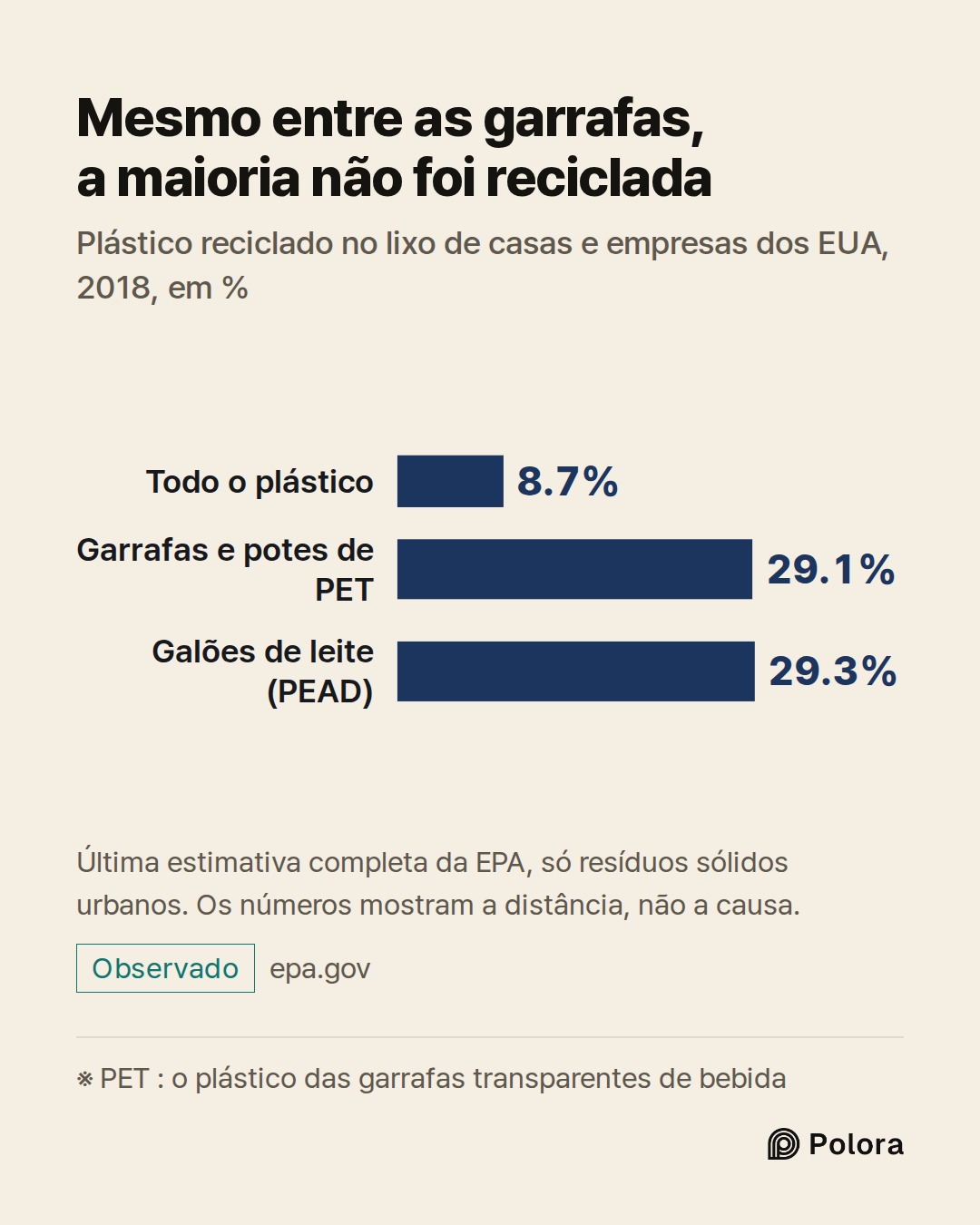 ※ PET : o plástico das garrafas transparentes de bebida · Todo o plástico · Garrafas e potes de PET · Galões de leite (PEAD) · 8.7% · 29.1% · 29.3% · Mesmo entre as garrafas, a maioria não foi reciclada · Plástico reciclado no lixo de casas e empresas dos EUA, 2018, em % · Última estimativa completa