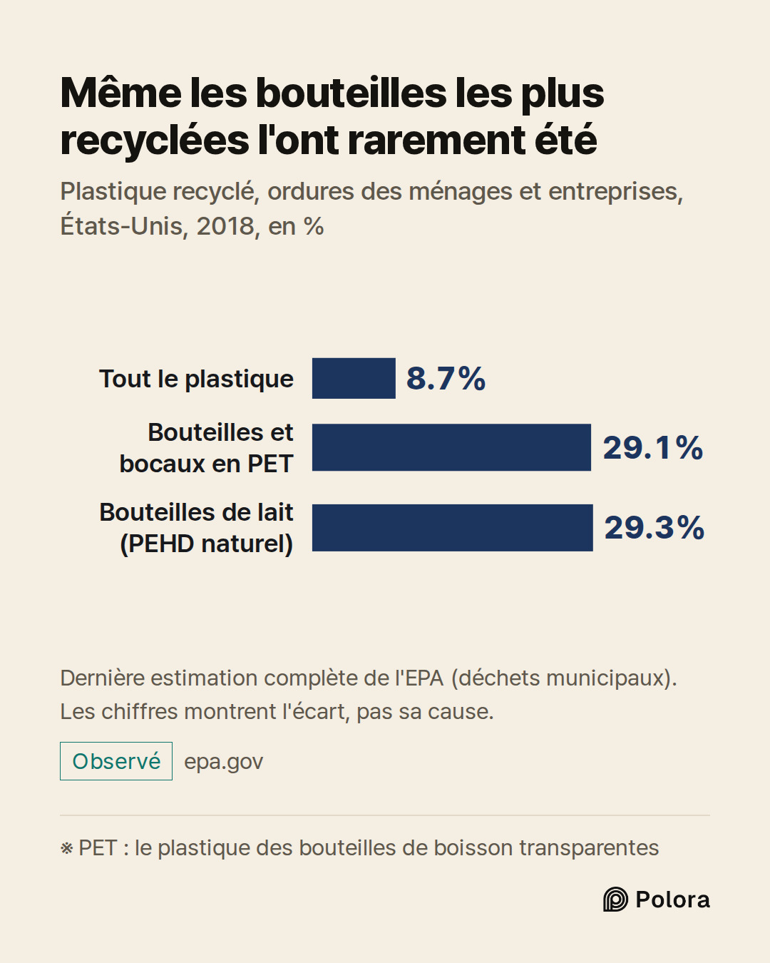 ※ PET : le plastique des bouteilles de boisson transparentes · Tout le plastique · Bouteilles et bocaux en PET · Bouteilles de lait (PEHD naturel) · 8.7% · 29.1% · 29.3% · Même les bouteilles les plus recyclées l'ont rarement été · Plastique recyclé, ordures des ménages et entreprises, États-Unis, 2