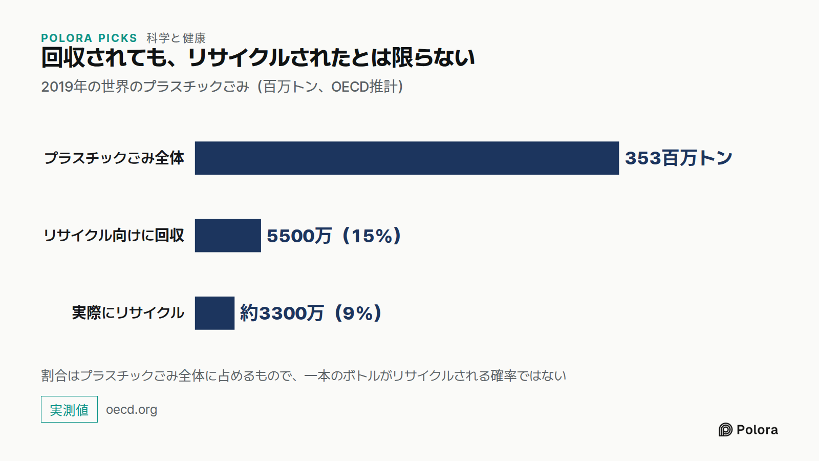 回収されても、リサイクルされたとは限らない · 2019年の世界のプラスチックごみ（百万トン、OECD推計） · プラスチックごみ全体 · リサイクル向けに回収 · 実際にリサイクル · 353百万トン · 5500万（15%） · 約3300万（9%） · 割合はプラスチックごみ全体に占めるもので、一本のボトルがリサイクルされる確率ではない