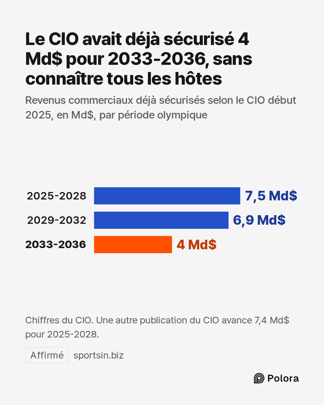 2025-2028 · 2029-2032 · 2033-2036 · 7,5 Md$ · 6,9 Md$ · 4 Md$ · Le CIO avait déjà sécurisé 4 Md$ pour 2033-2036, sans connaître tous les hôtes · Revenus commerciaux déjà sécurisés selon le CIO début 2025, en Md$, par période olympique · Chiffres du CIO. Une autre publication du CIO avance 7,4 Md$ po
