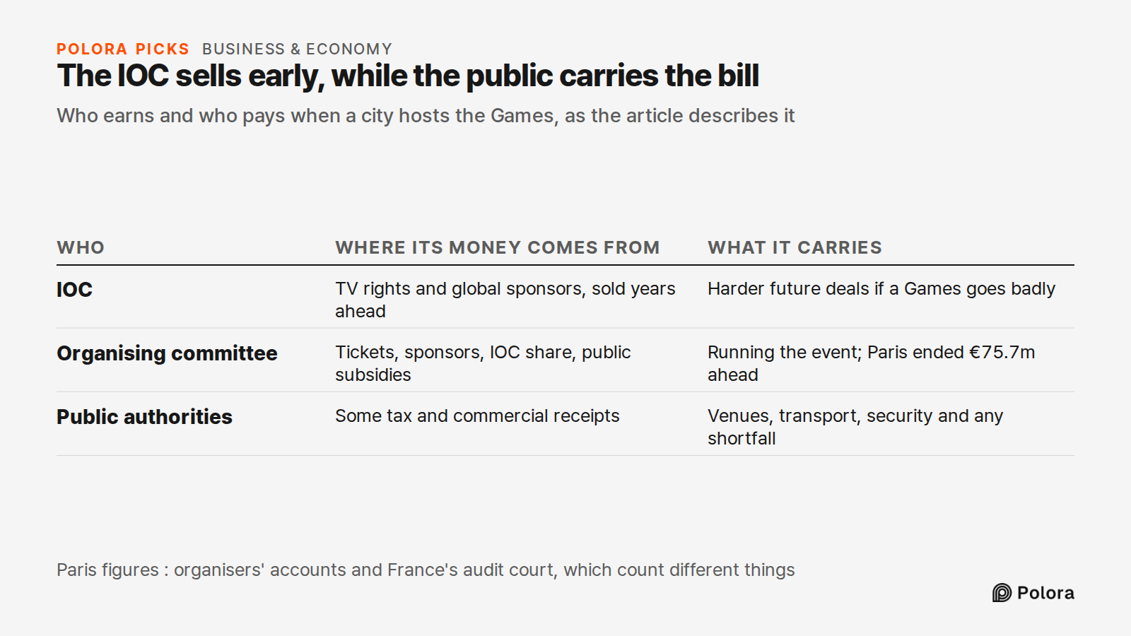 The IOC sells early, while the public carries the bill · Who earns and who pays when a city hosts the Games, as the article describes it · Who · Where its money comes from · What it carries · IOC · Organising committee · Public authorities · TV rights and global sponsors, sold years ahead · Harder f