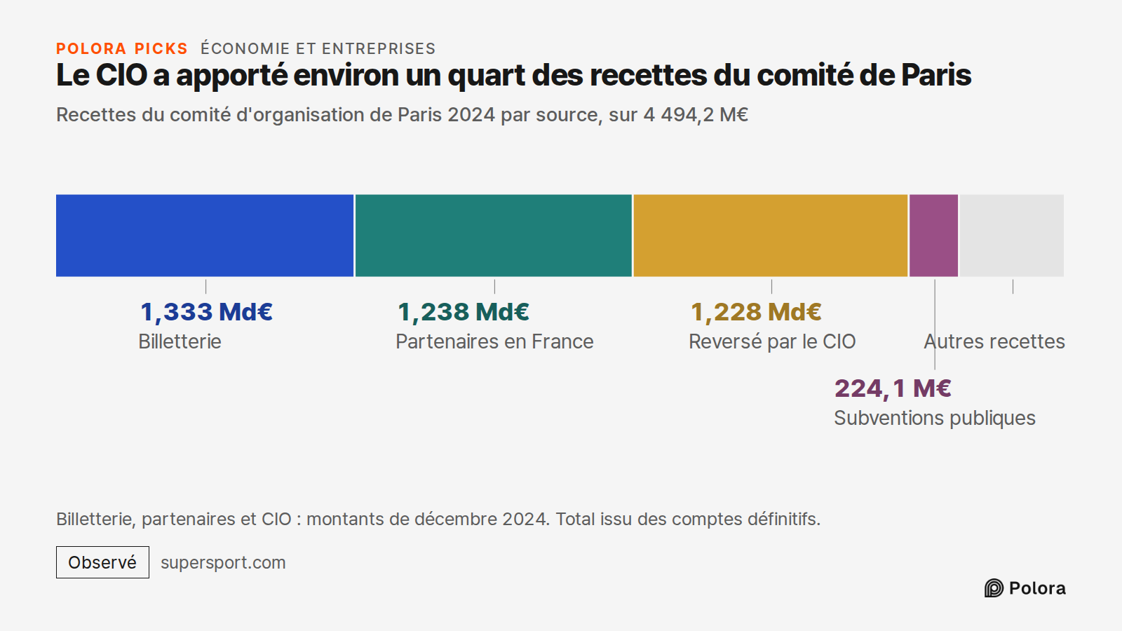 Le CIO a apporté environ un quart des recettes du comité de Paris · Recettes du comité d'organisation de Paris 2024 par source, sur 4 494,2 M€ · Billetterie · Partenaires en France · Reversé par le CIO · Subventions publiques · 1,333 Md€ · 1,238 Md€ · 1,228 Md€ · 224,1 M€ · Autres recettes · Billett