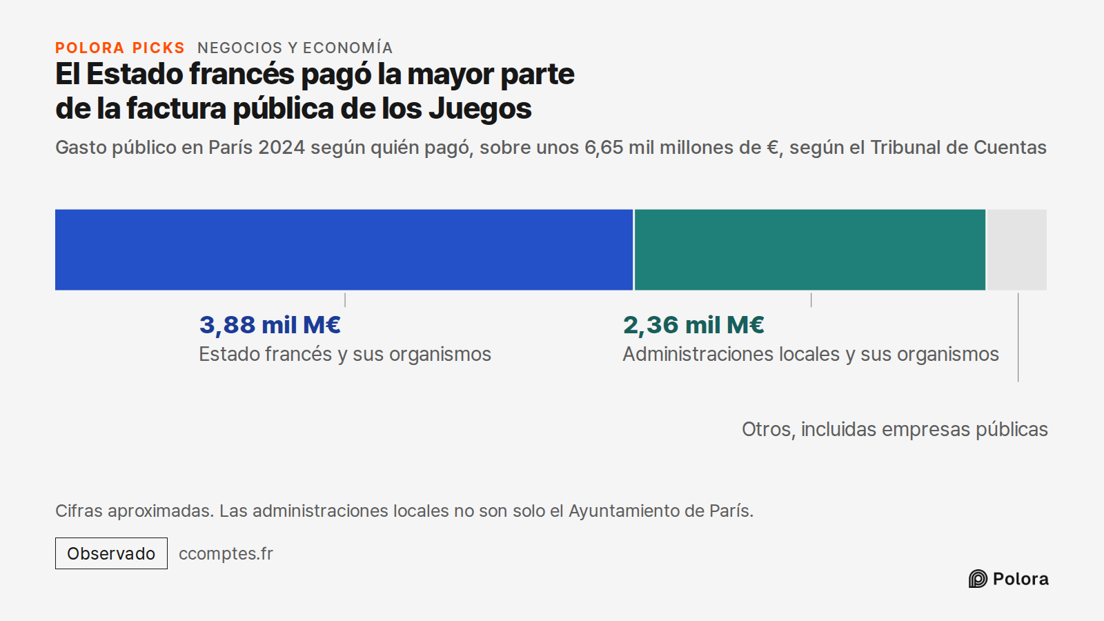 El Estado francés pagó la mayor parte de la factura pública de los Juegos · Gasto público en París 2024 según quién pagó, sobre unos 6,65 mil millones de €, según el Tribunal de Cuentas · Estado francés y sus organismos · Administraciones locales y sus organismos · 3,88 mil M€ · 2,36 mil M€ · Otros,