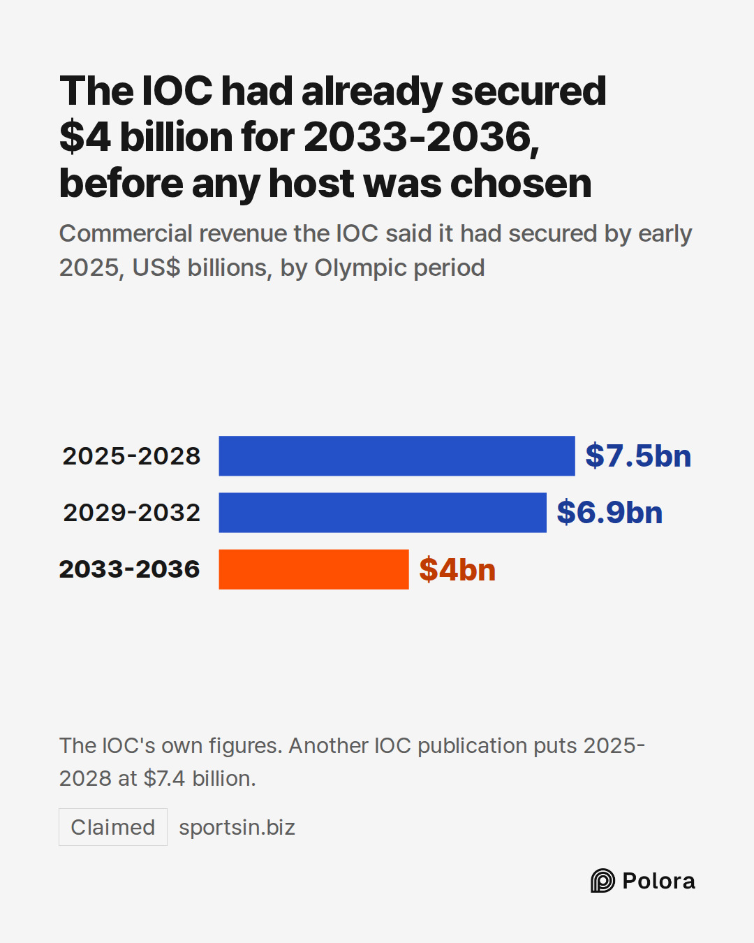 2025-2028 · 2029-2032 · 2033-2036 · $7.5bn · $6.9bn · $4bn · The IOC had already secured $4 billion for 2033-2036, before any host was chosen · Commercial revenue the IOC said it had secured by early 2025, US$ billions, by Olympic period · The IOC's own figures. Another IOC publication puts 2025-202