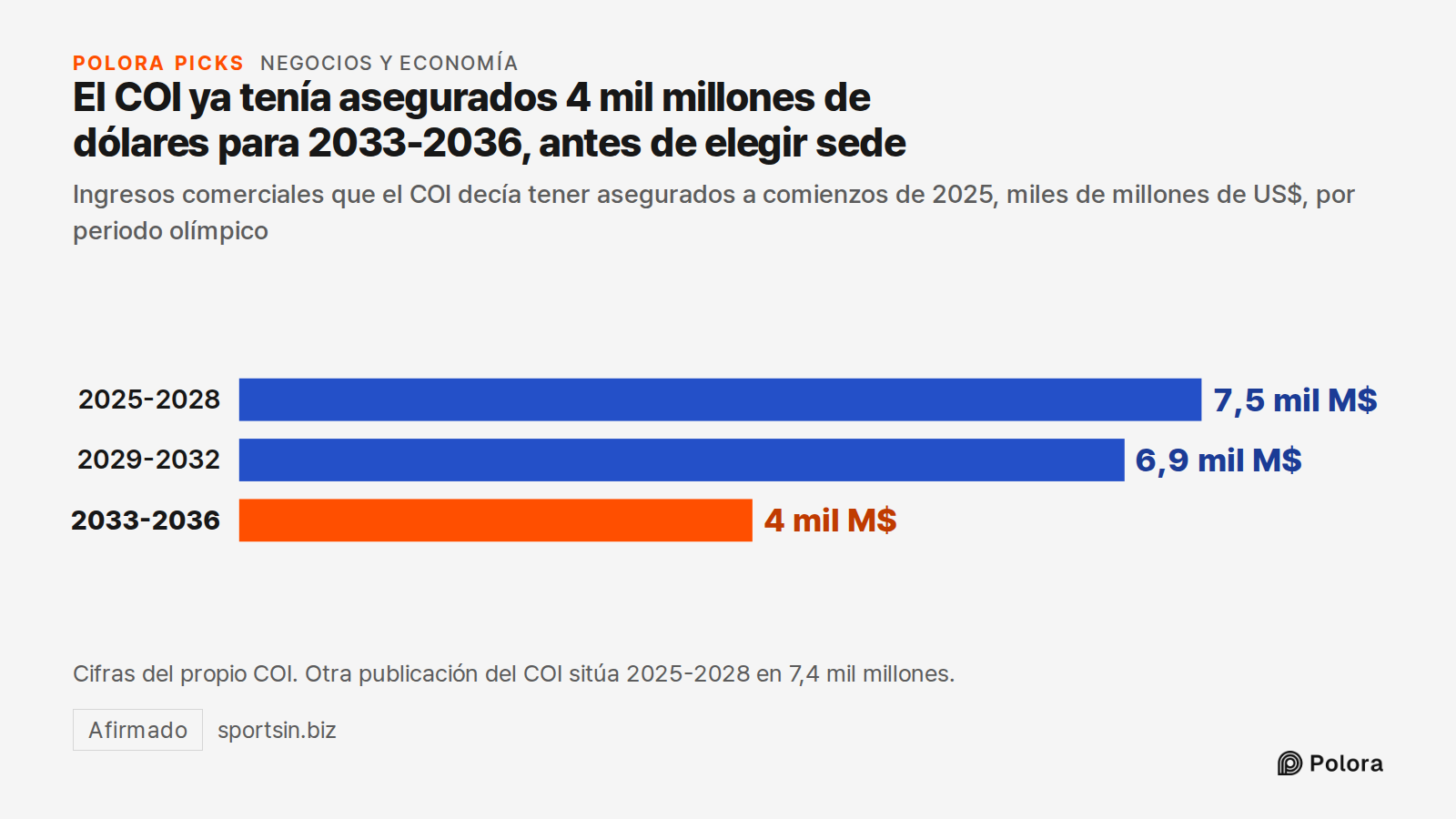 El COI ya tenía asegurados 4 mil millones de dólares para 2033-2036, antes de elegir sede · Ingresos comerciales que el COI decía tener asegurados a comienzos de 2025, miles de millones de US$, por periodo olímpico · 2025-2028 · 2029-2032 · 2033-2036 · 7,5 mil M$ · 6,9 mil M$ · 4 mil M$ · Cifras del